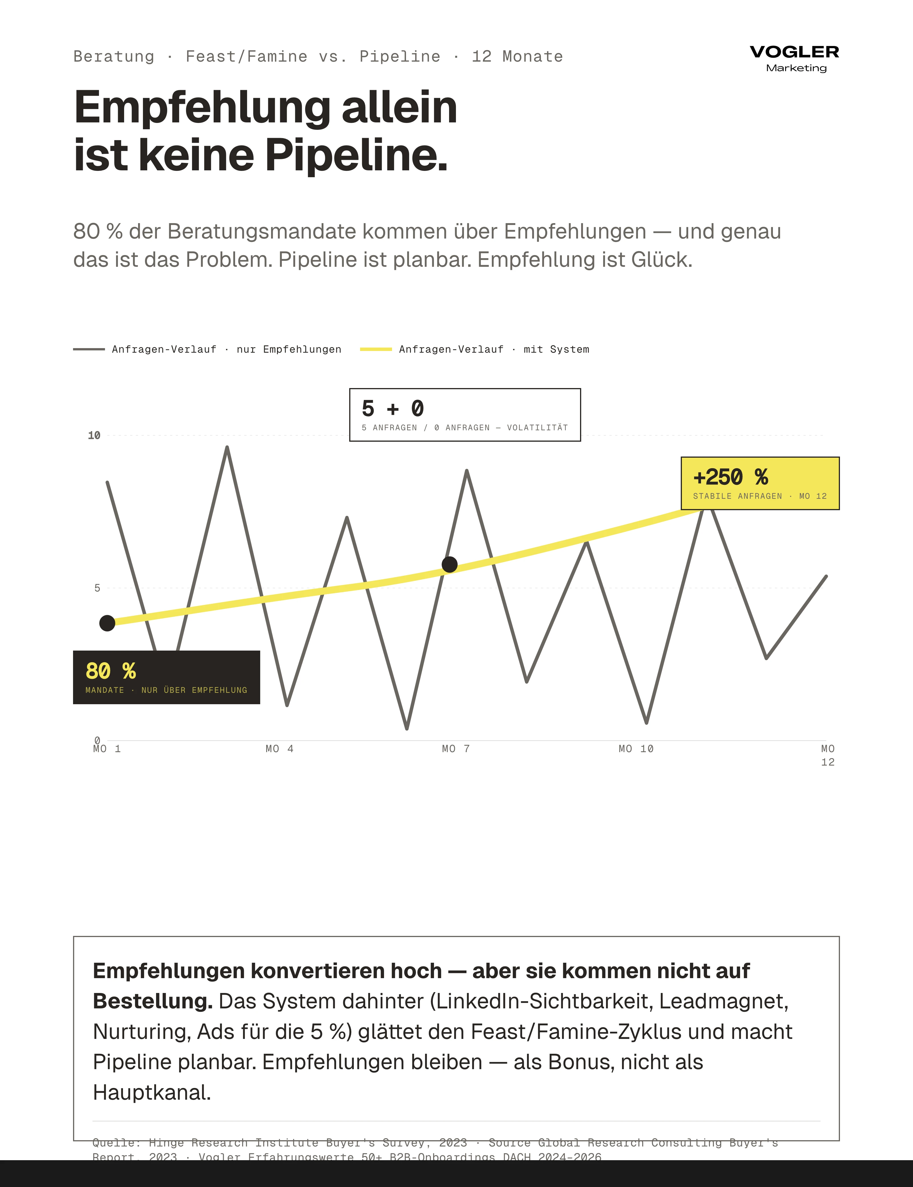 Leadgenerierung Beratung Feast-Famine vs. Pipeline-System: 80 Prozent der Mandate kommen über Empfehlungen mit volatilem Verlauf – System aus LinkedIn-Sichtbarkeit, Leadmagnet, Nurturing und Ads stabilisiert auf plus 250 Prozent Anfragen.