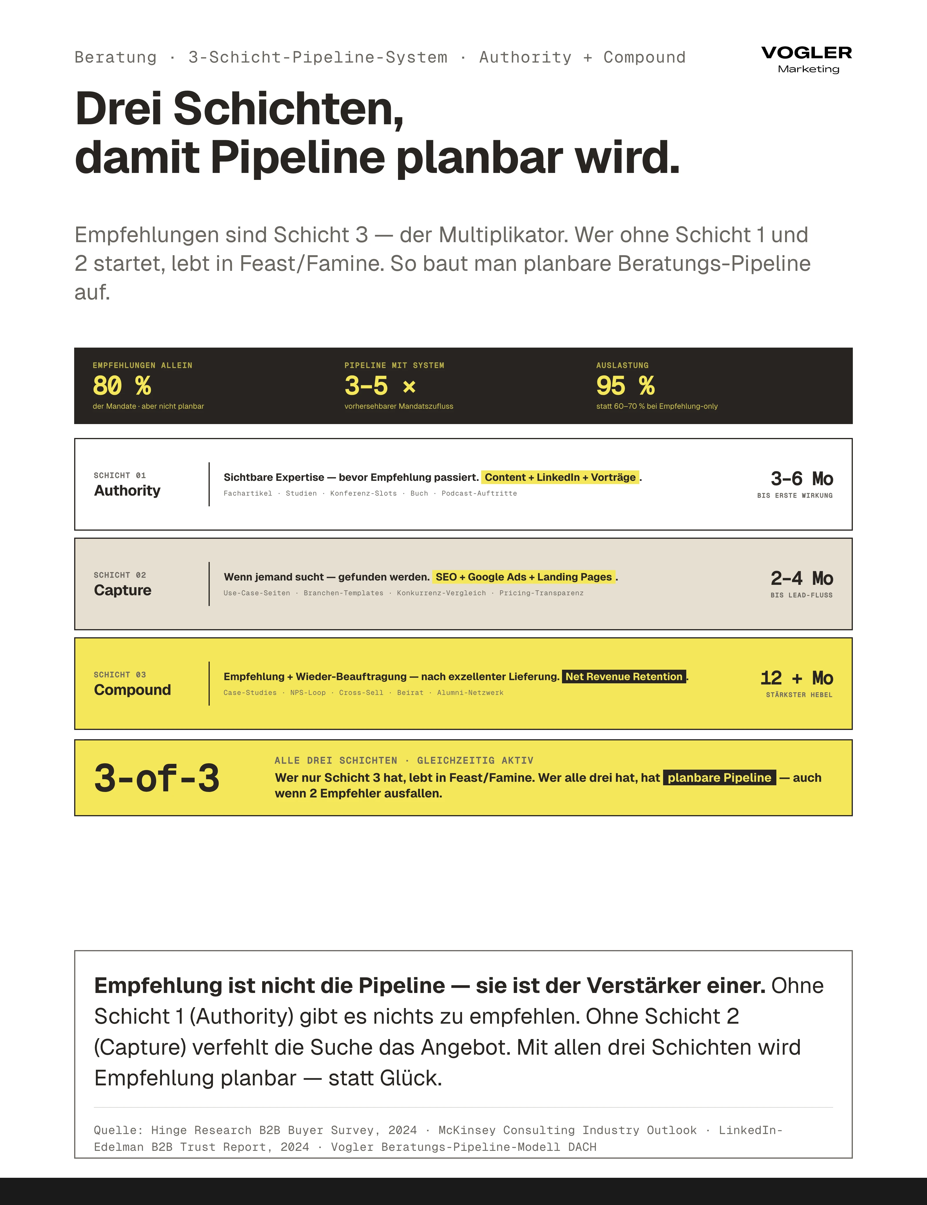 Beratung Drei-Schicht-Pipeline-System: Authority (Content+LinkedIn+Vorträge, 3-6 Monate), Capture (SEO+Google Ads+LP, 2-4 Monate), Compound (Empfehlungen+Referenzen, 12+ Monate). Empfehlungen allein bringen 80 Prozent der Mandate aber nicht planbar – alle drei Schichten gleichzeitig erzeugen 95 Prozent Auslastung statt 60-70.