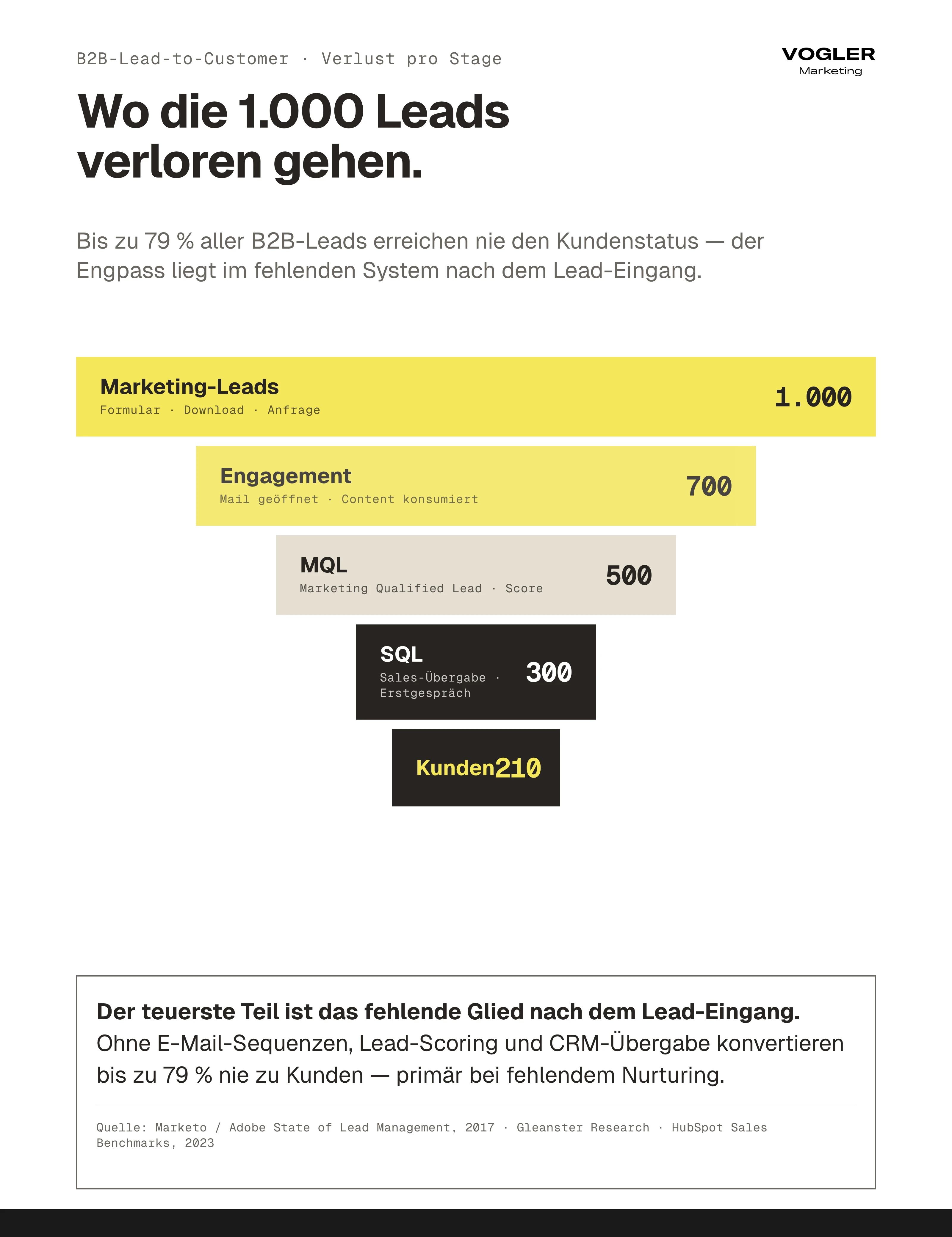 Leadgenerierung Hausverwaltung vier Vertrauens-Bausteine bei 29.000 Anbietern: Local SEO mit Google Business Profile, Bewertungs-Management ab 4,5 Sterne, Content für Hausverwaltung wechseln, Empfehlungsnetzwerke mit Notaren und Maklern.