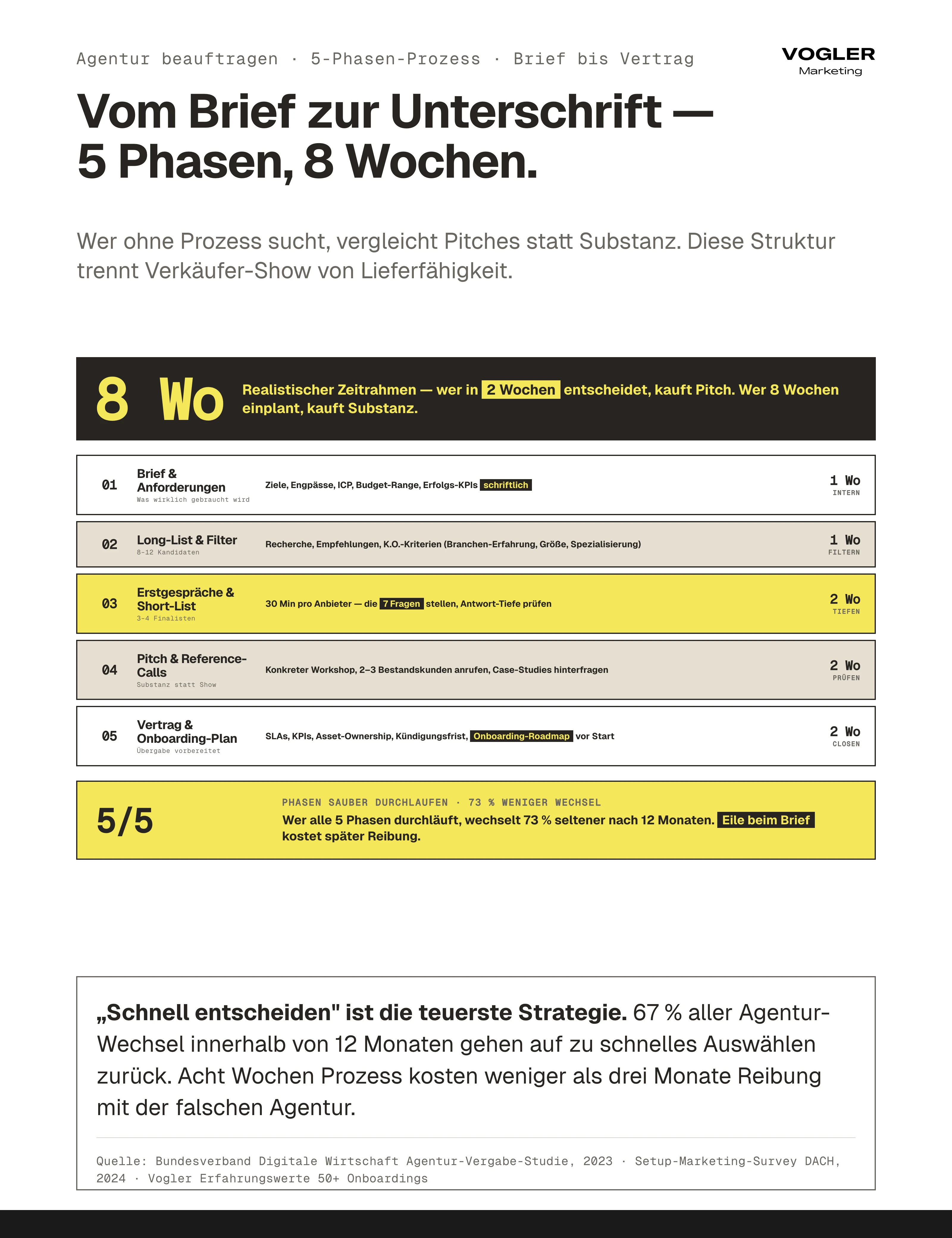 Marketing-Agentur beauftragen 5-Phasen-Prozess 8 Wochen: Brief 1 Wo, Long-List 1 Wo, Erstgespräche 2 Wo, Pitch+Reference-Calls 2 Wo, Vertrag+Onboarding 2 Wo. Wer in 2 Wochen entscheidet kauft Pitch, wer 8 Wochen einplant kauft Substanz – 73 Prozent weniger Wechsel nach 12 Monaten bei sauberem Prozess.