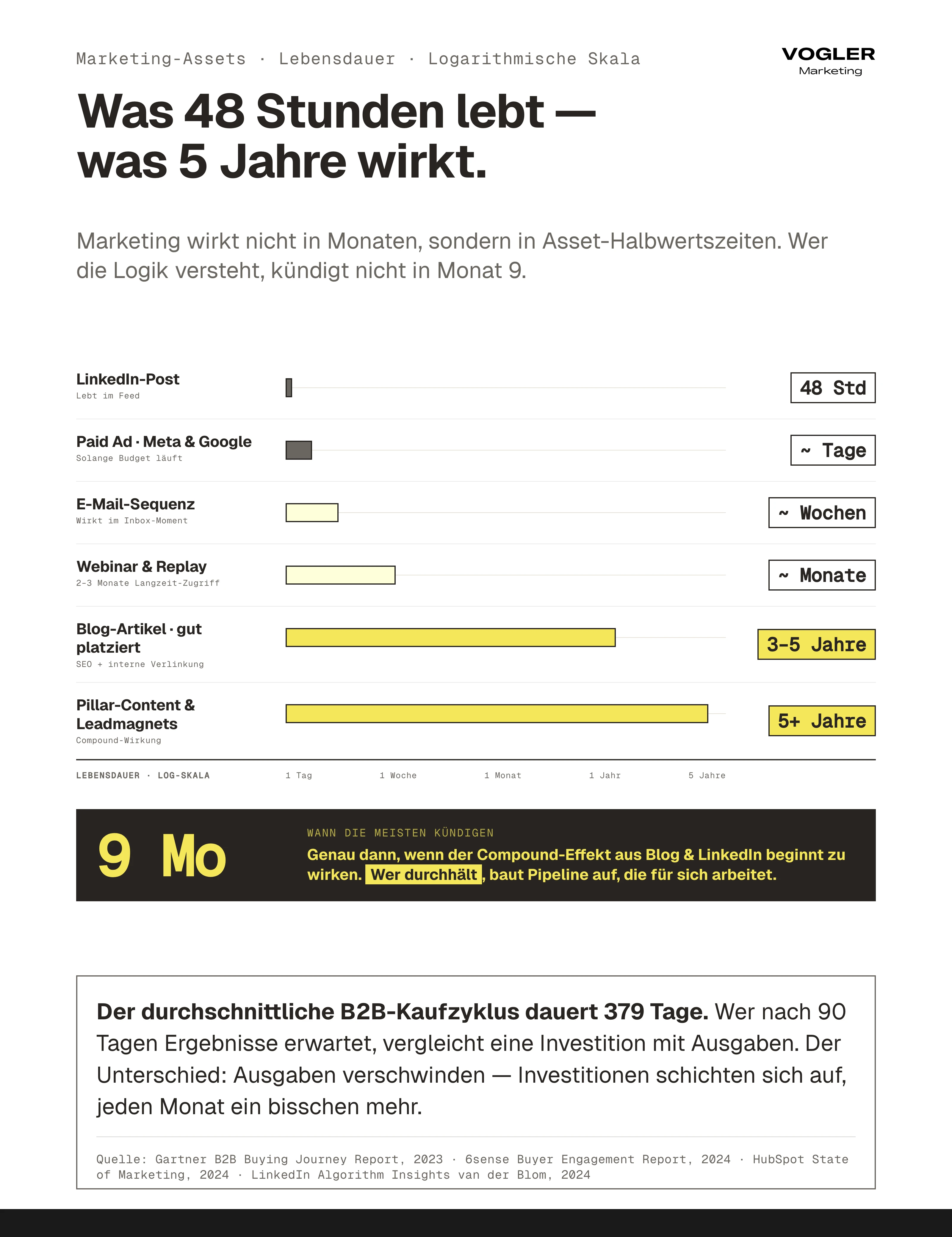 Marketing-Ergebnisse 12 Monate Asset-Lebensdauer: LinkedIn-Post lebt 48 Stunden, Paid Ads Tage, E-Mails Wochen, Webinare Monate, Blog-Artikel 3 bis 5 Jahre, Pillar-Content über 5 Jahre – die meisten kündigen in Monat 9, kurz vor Compound-Wirkung.