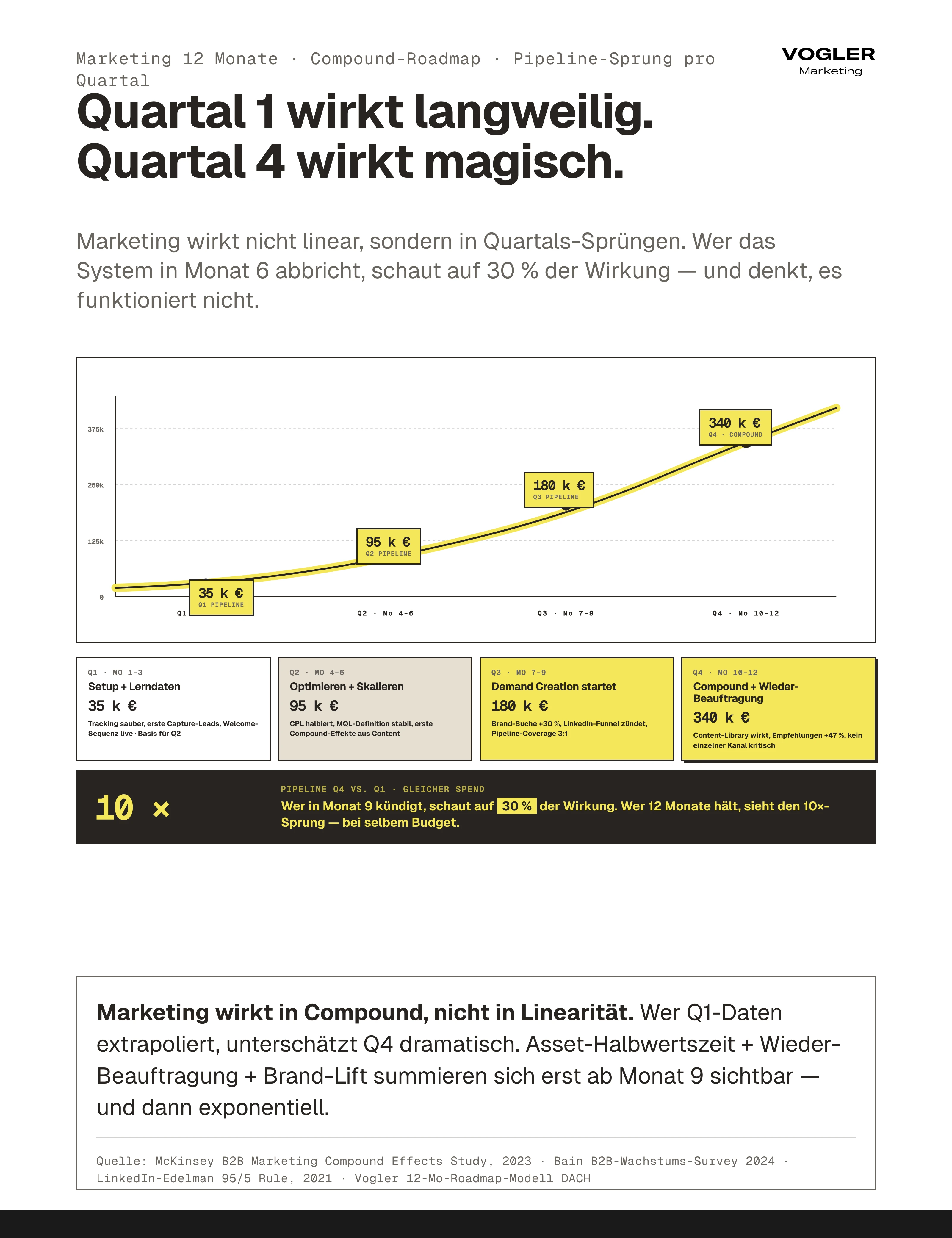 Marketing 12-Monate Compound-Roadmap: Q1 35k Euro Pipeline (Setup+Lerndaten), Q2 95k (Optimieren), Q3 180k (Demand Creation), Q4 340k (Compound+Wiederbeauftragung). 10x Pipeline-Sprung von Q1 zu Q4 bei selbem Spend – wer in Monat 9 kündigt schaut auf 30 Prozent der Wirkung. Compound zündet erst ab Monat 9 sichtbar.