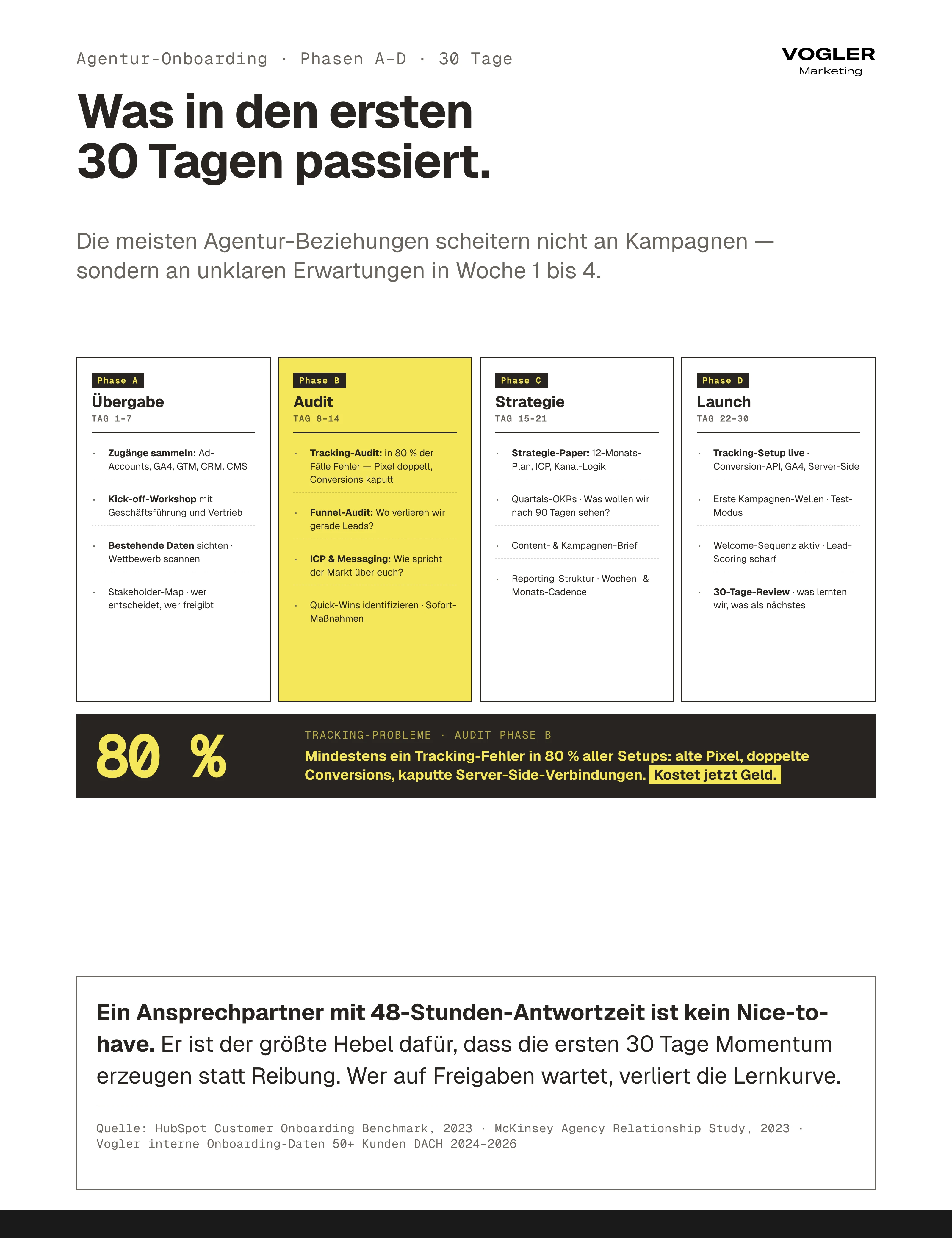 Marketing-Agentur Onboarding 30-Tage-Roadmap mit Phasen A bis D: Übergabe Tag 1-7, Audit Tag 8-14 mit 80 Prozent Tracking-Problemen, Strategie Tag 15-21, Launch Tag 22-30 – Ansprechpartner mit 48-Stunden-Antwortzeit als größter Momentum-Hebel.