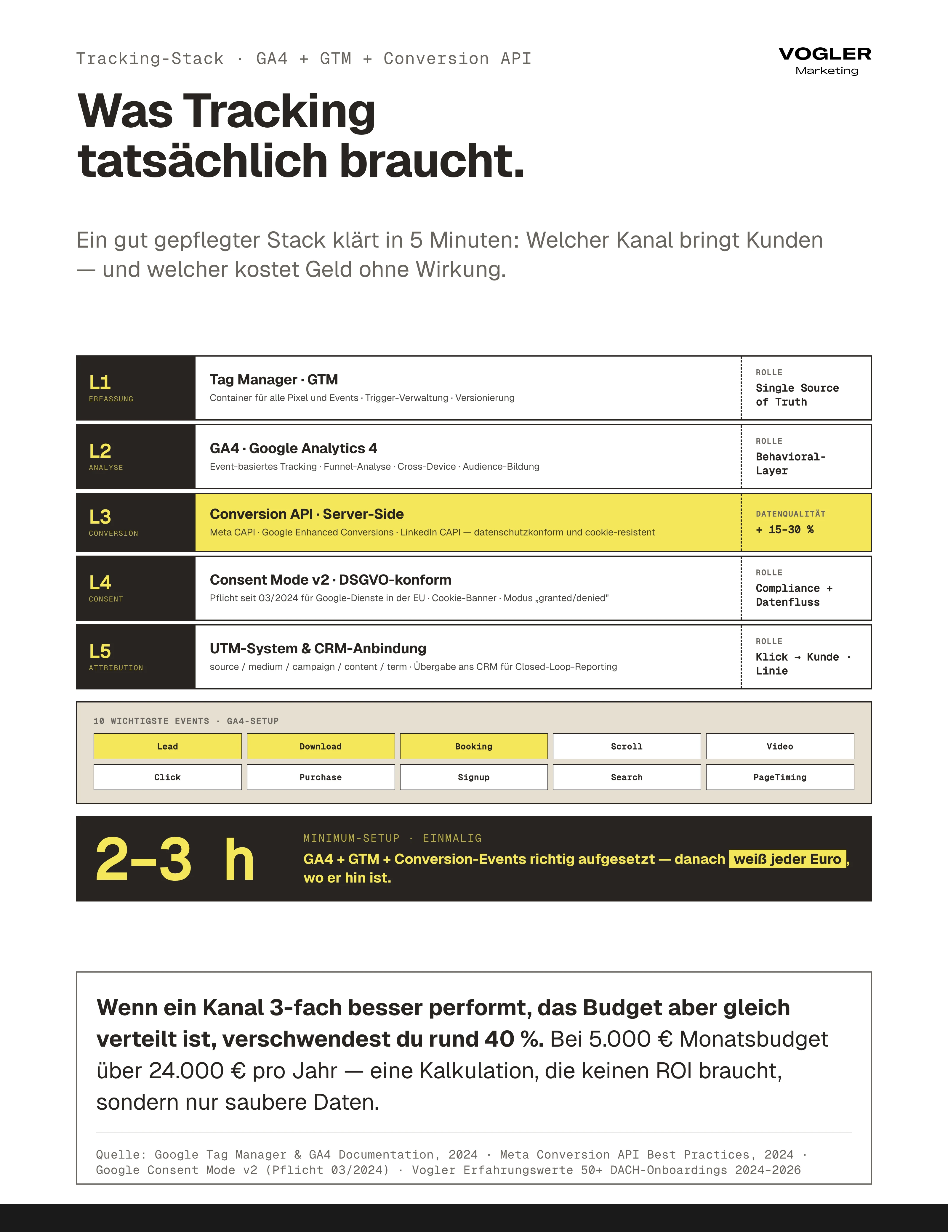 Tracking richtig aufsetzen Layered Stack-Architektur: GTM Container Layer 1, GA4 Behavioral Layer 2, Conversion API Server-Side Layer 3, Consent Mode v2 Layer 4 DSGVO-Pflicht, UTM-System plus CRM-Anbindung Layer 5 – Minimum-Setup 2-3 Stunden für Closed-Loop-Reporting.