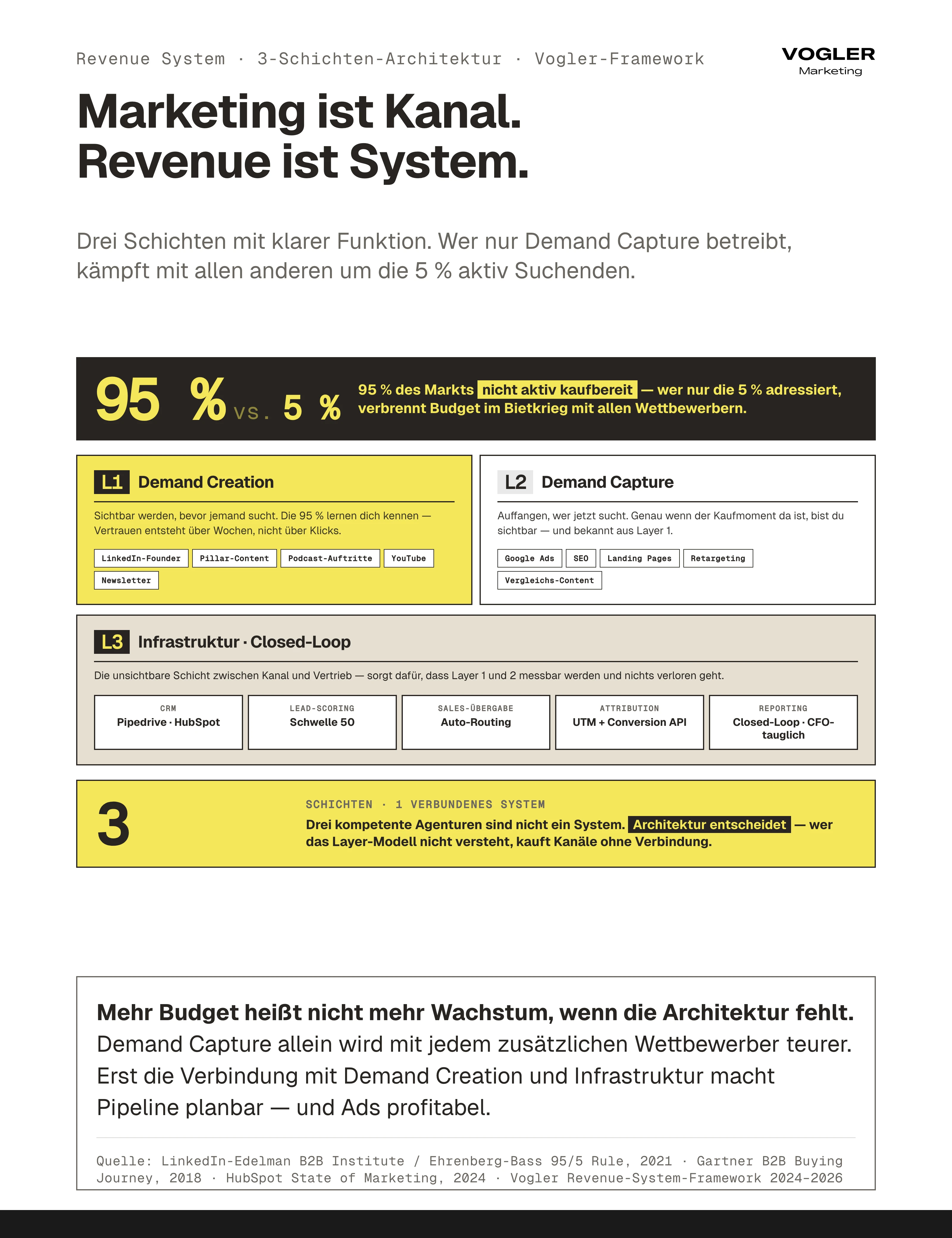 Revenue System 3-Schichten-Architektur: Demand Creation für 95 Prozent nicht aktive Käufer, Demand Capture für 5 Prozent aktive Sucher, Infrastruktur als Closed-Loop mit CRM, Lead-Scoring, Sales-Übergabe, Attribution und Reporting – drei kompetente Agenturen sind kein System.