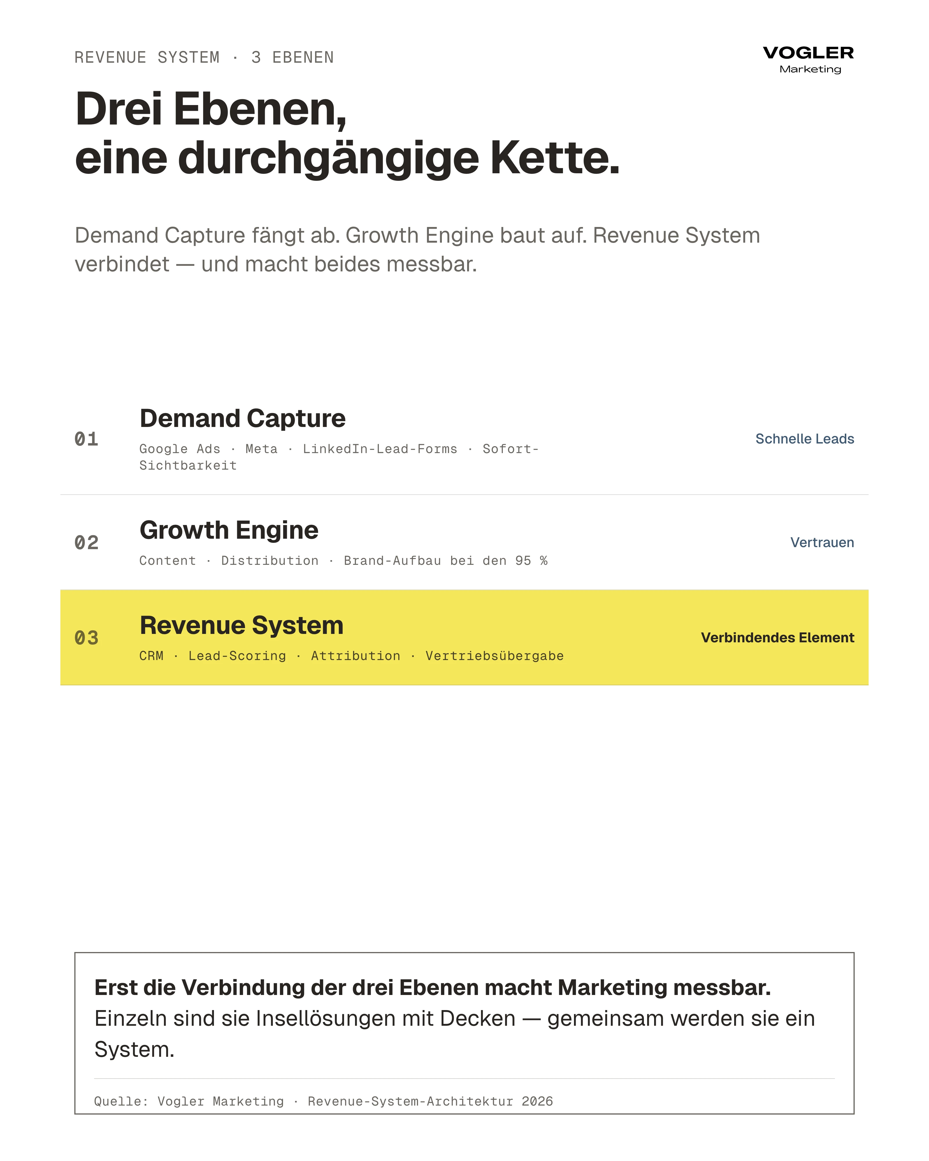 Revenue System: Drei Ebenen – Demand Capture, Growth Engine, Revenue System verbinden