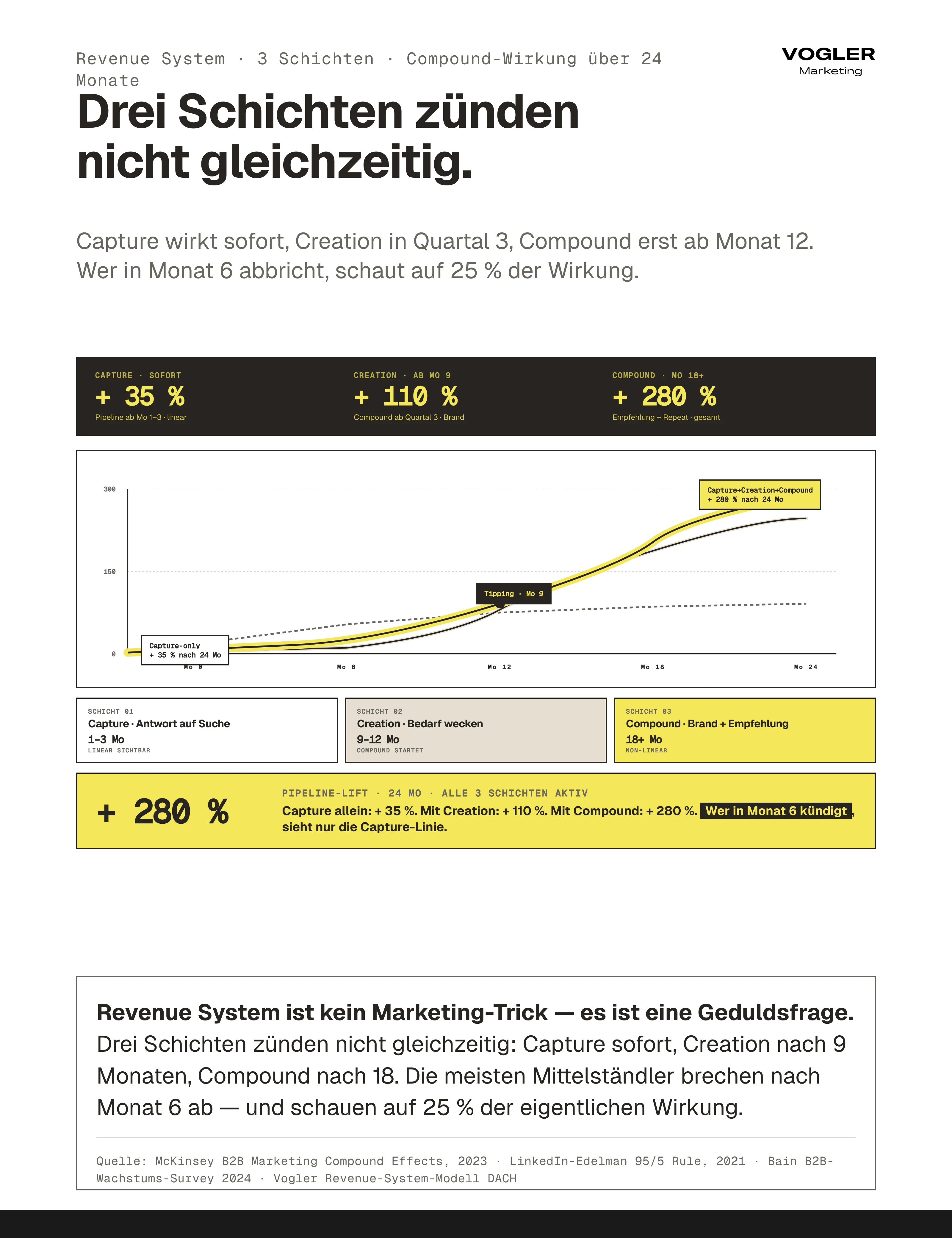 Revenue System Compound-Effekt 24 Monate über 3 Schichten: Schicht 1 Capture wirkt sofort 1-3 Monate linear (+35 Prozent Pipeline), Schicht 2 Creation startet ab Monat 9 (+110 Prozent Compound), Schicht 3 Compound ab Monat 18 mit Brand+Empfehlung (+280 Prozent gesamt). Tipping Point bei Monat 9. Wer in Monat 6 abbricht schaut auf 25 Prozent der eigentlichen Wirkung.