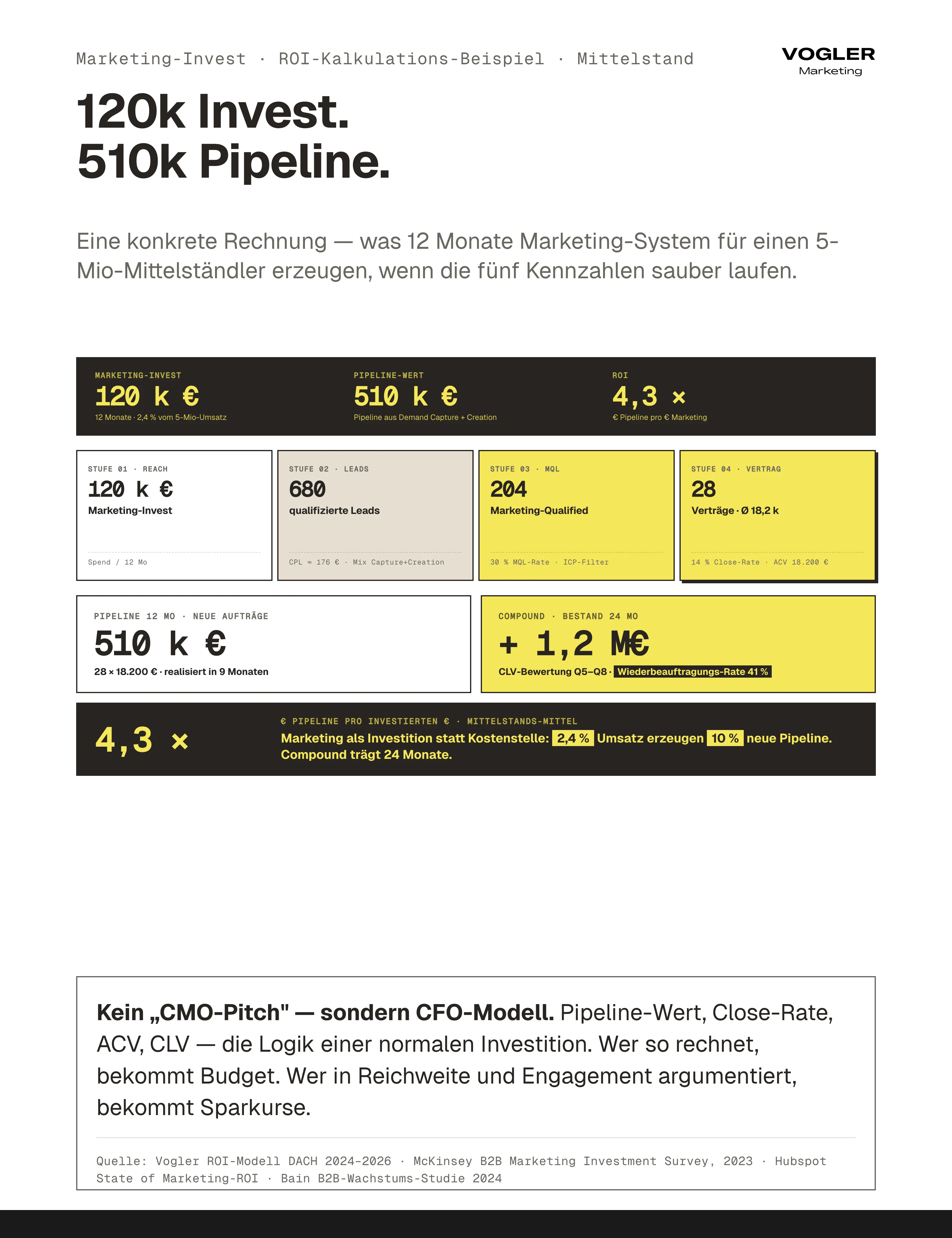 GF Marketing-Invest ROI-Kalkulation 5-Mio-Mittelständler: 120k Euro Invest (2,4 Prozent Umsatz), 680 Leads bei CPL 176 Euro, 204 MQL bei 30 Prozent Rate, 28 Verträge bei 14 Prozent Close-Rate und ACV 18.200 Euro = 510k Euro Pipeline, ROI 4,3x. Compound-Effekt 24 Monate mit 41 Prozent Wiederbeauftragung erzeugt zusätzlich 1,2 Mio Euro CLV.