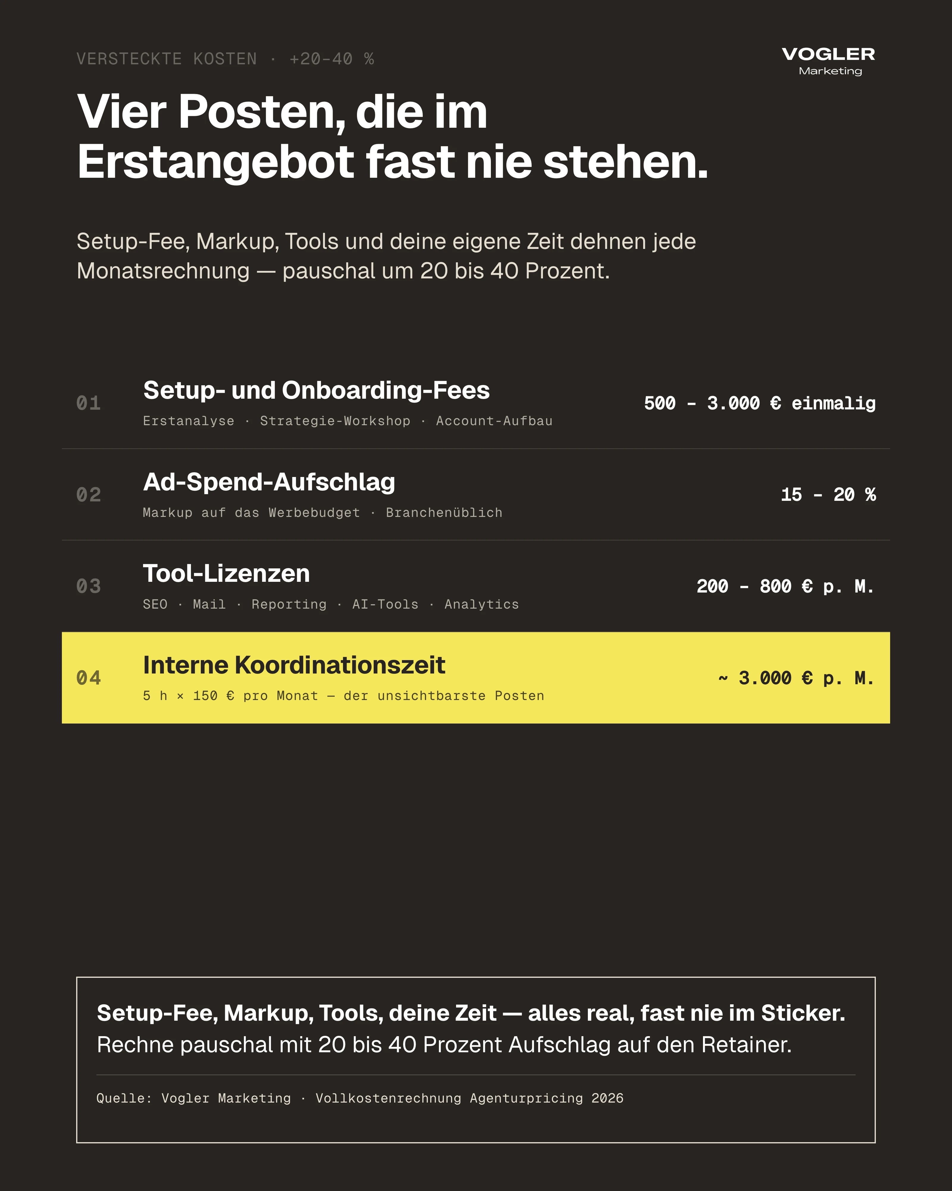 Versteckte Agentur-Kosten: 4 Posten dehnen den Sticker pauschal um 20 bis 40 Prozent