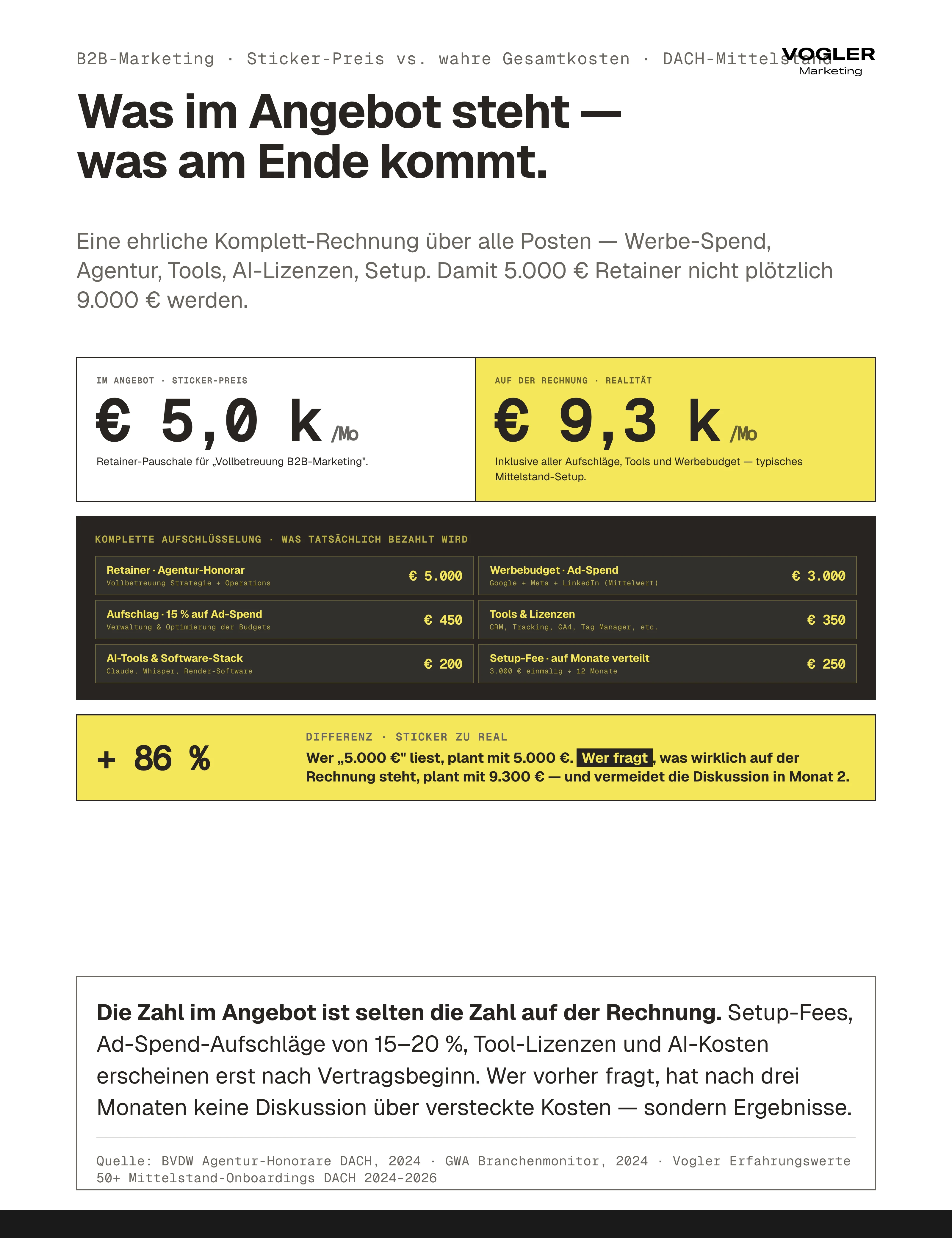 B2B-Marketing Sticker-Preis vs. wahre Gesamtkosten: 5.000 Euro Retainer im Angebot werden 9.300 Euro auf der Rechnung – Werbebudget 3.000, Aufschläge 15 Prozent, Tools 350, AI 200, Setup-Fee verteilt 250 Euro pro Monat. Plus 86 Prozent Differenz.