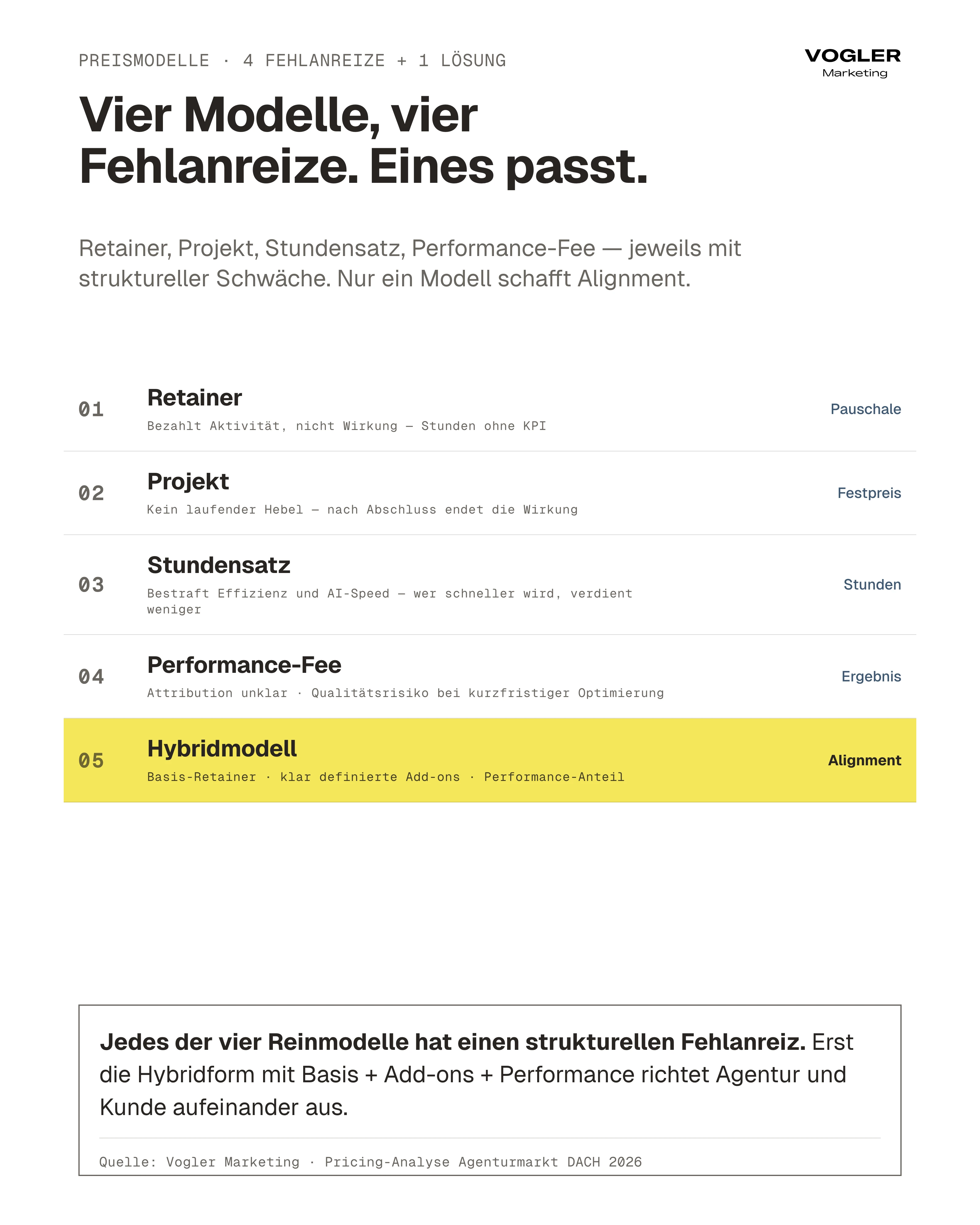 Vier B2B-Preismodelle plus Hybrid: Nur Hybridform schafft Agentur-Kunden-Alignment