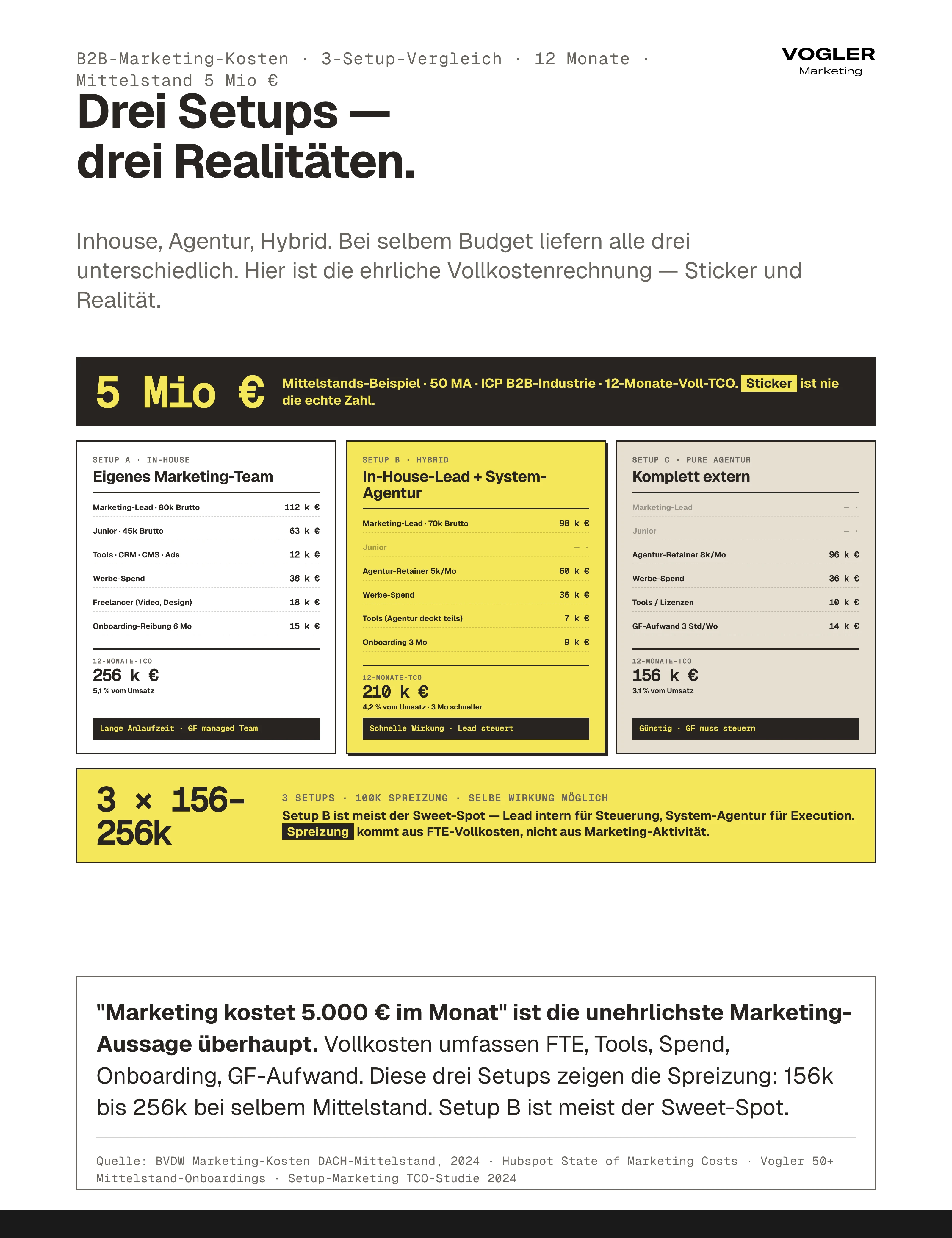 B2B-Marketing-Kosten 3-Setup-Vergleich 12-Monate-TCO bei 5-Mio-Mittelstand: In-House 256k Euro (5,1 Prozent Umsatz, 6 Mo Anlauf), Hybrid 210k (4,2 Prozent, 3 Mo schneller), Pure Agentur 156k (3,1 Prozent, GF muss steuern). Sweet-Spot meistens Setup B Hybrid mit Lead intern + System-Agentur extern – Spreizung kommt aus FTE-Vollkosten.