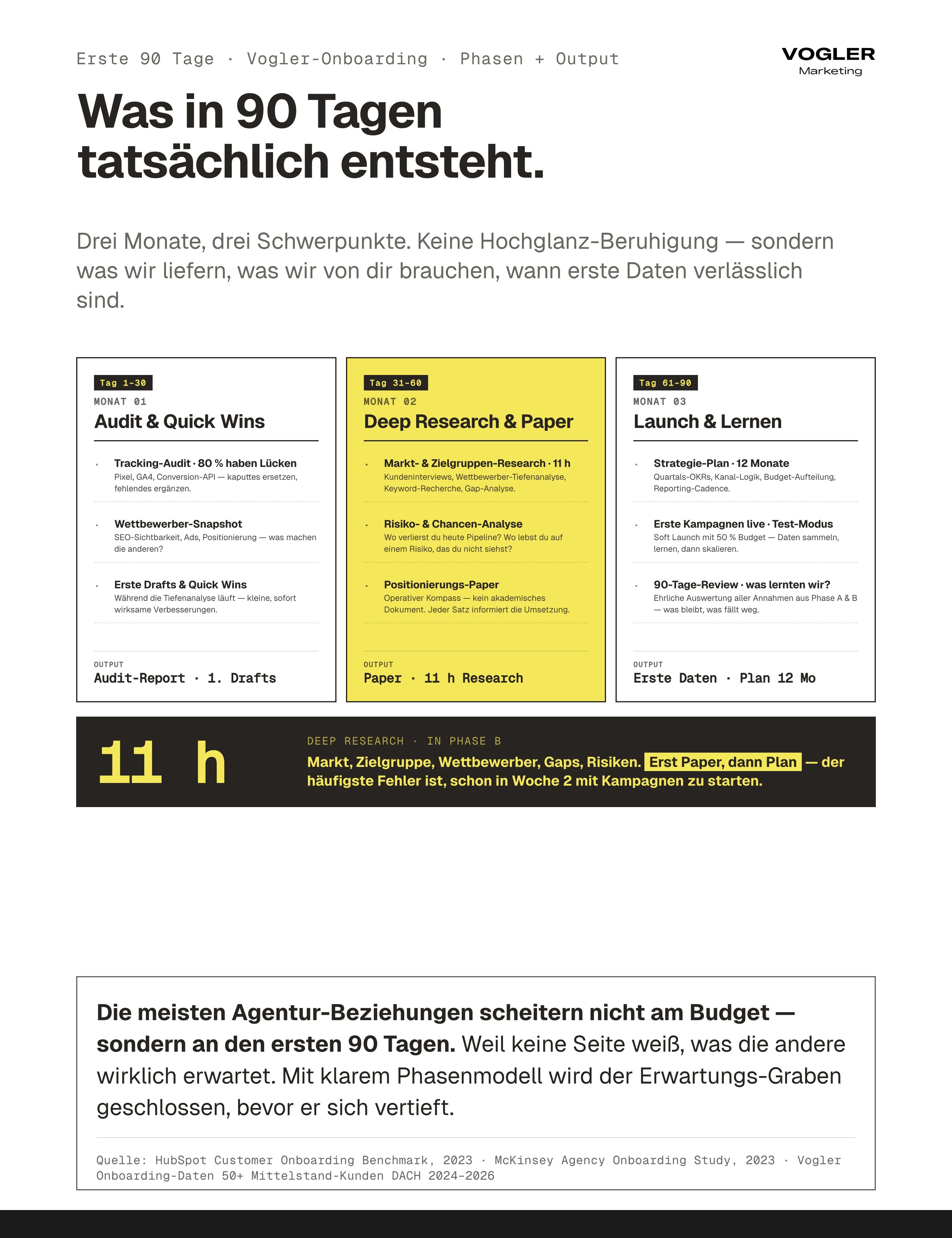 Erste 90 Tage Vogler-Onboarding-Roadmap: Monat 1 Audit und Quick Wins mit Tracking-Audit (80 Prozent Lücken), Monat 2 Deep Research 11 Stunden plus Positionierungs-Paper, Monat 3 Strategie-Plan und erste Kampagnen-Wellen mit 50 Prozent Test-Budget.
