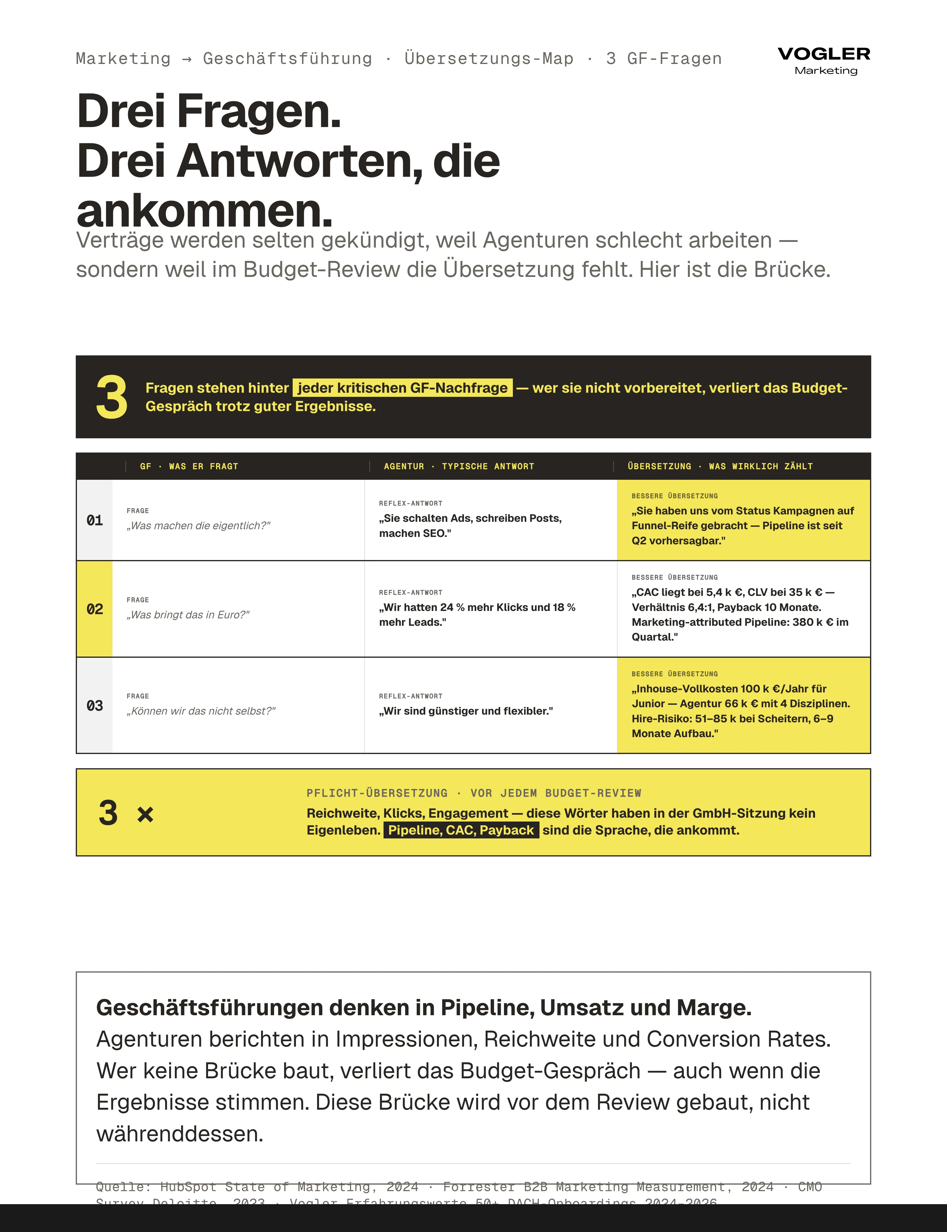 Marketing-Übersetzungs-Map drei GF-Fragen: 'Was machen die?' → Funnel-Reife statt Klicks, 'Was bringt das in Euro?' → CAC, CLV, LTV:CAC, Payback statt Reichweite, 'Können wir das selbst?' → Inhouse-Vollkosten 100k vs. Agentur 66k mit Hire-Risiko 51-85k.