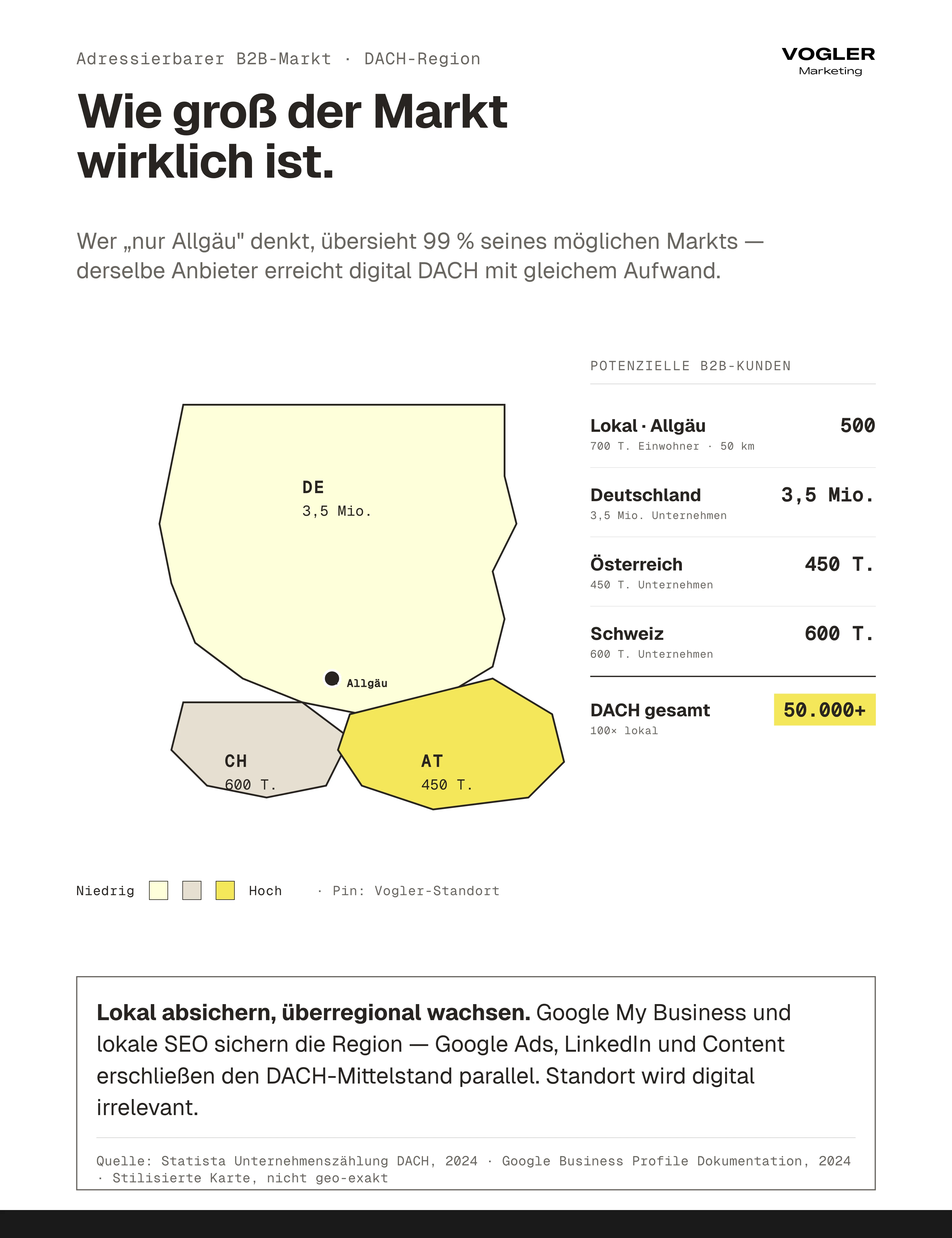 B2B-Markt DACH als Choropleth-Karte: 500 lokale Kunden im Allgäu vs. 50.000+ in DACH – 100-fach größerer adressierbarer Zielmarkt digital.