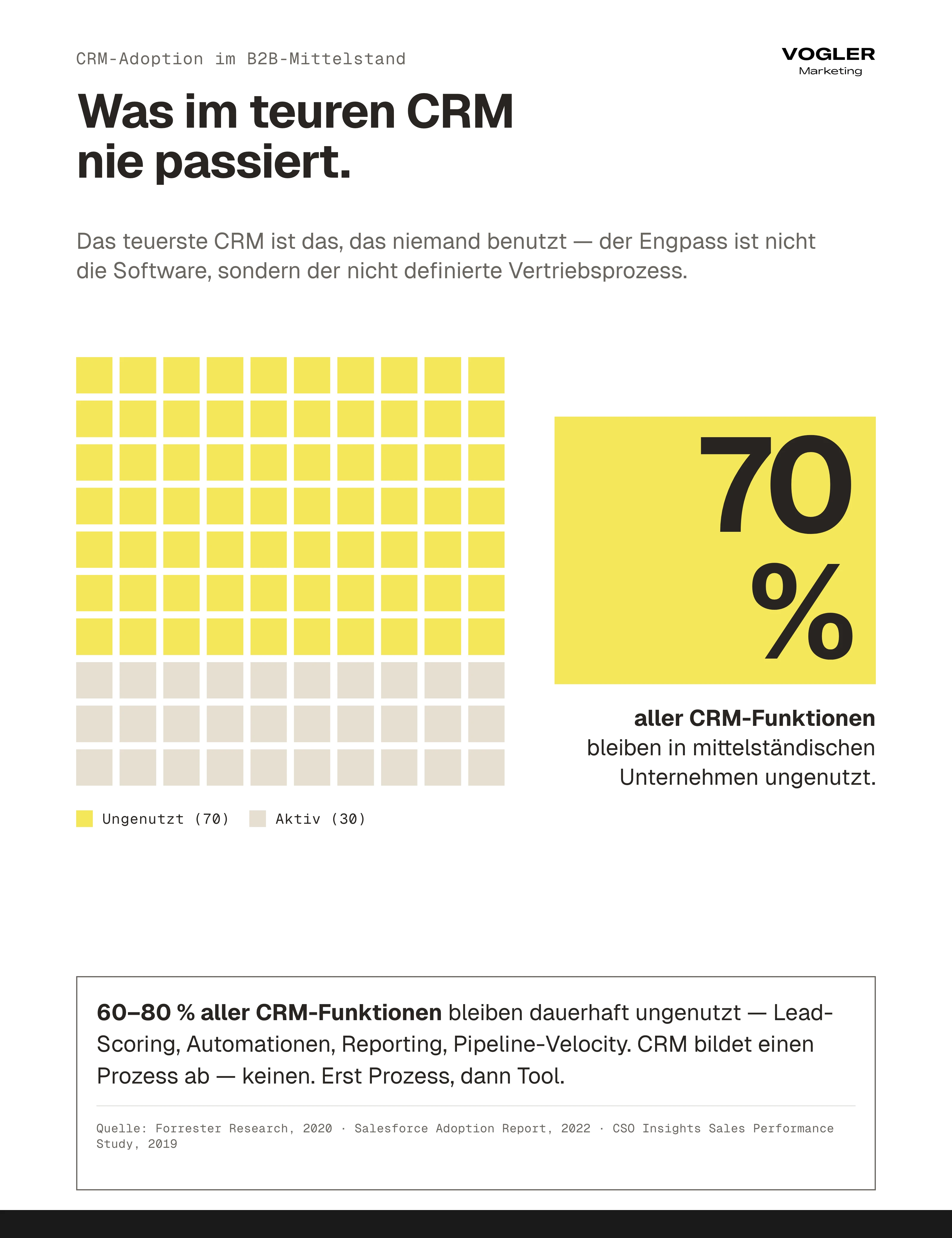 CRM-Adoption im B2B-Mittelstand als Waffle-Chart: 70 Prozent aller CRM-Funktionen bleiben dauerhaft ungenutzt – der Engpass ist der fehlende Vertriebsprozess.