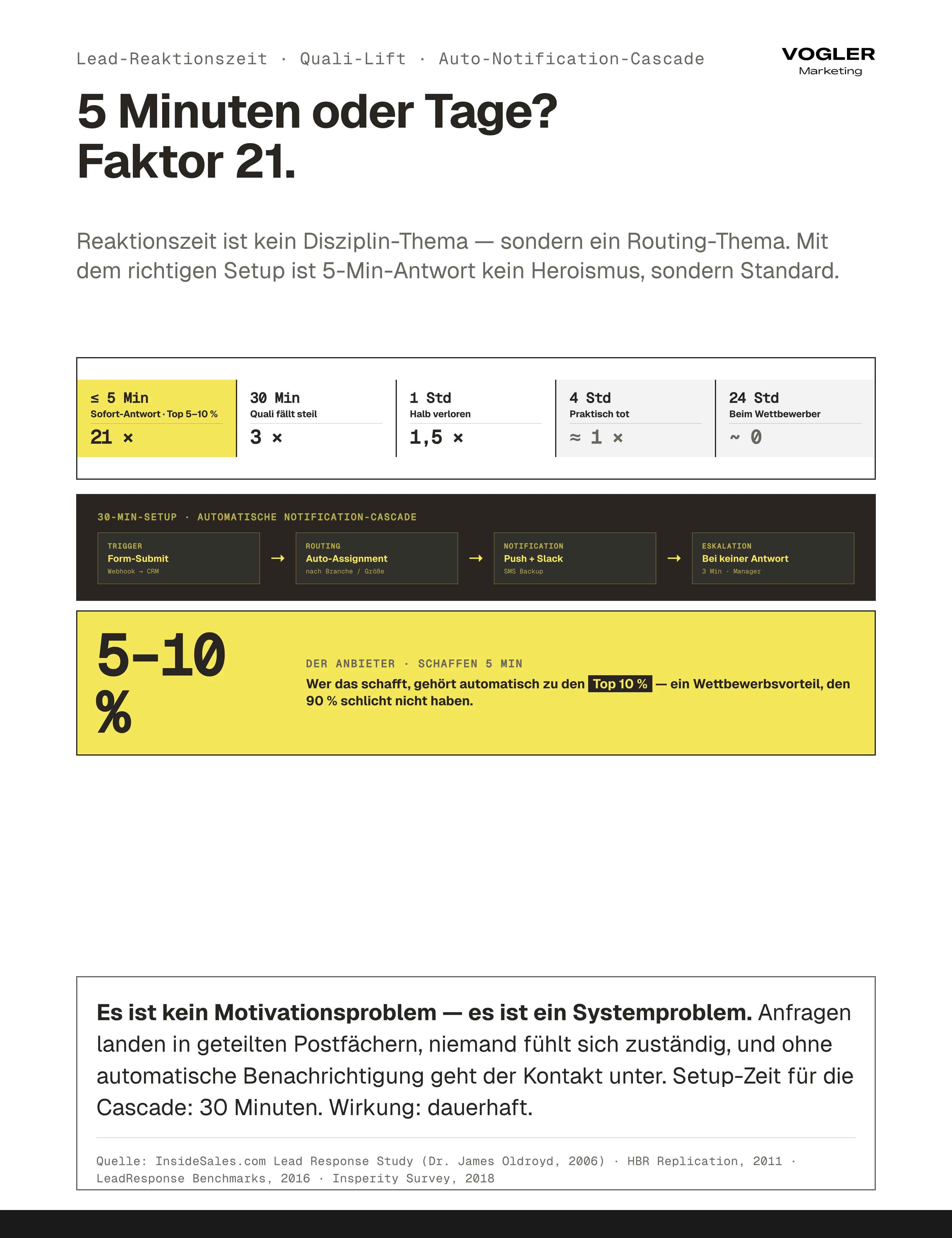 5-Minuten-Regel Lead-Reaktionszeit: 21-fach höhere Qualifizierung bei Antwort unter 5 Minuten, 30-Min-Setup mit automatischer Notification-Cascade (Form-Submit → Auto-Routing → Push+Slack+SMS → Manager-Eskalation nach 3 Min). Nur 5-10 Prozent der Anbieter schaffen das.