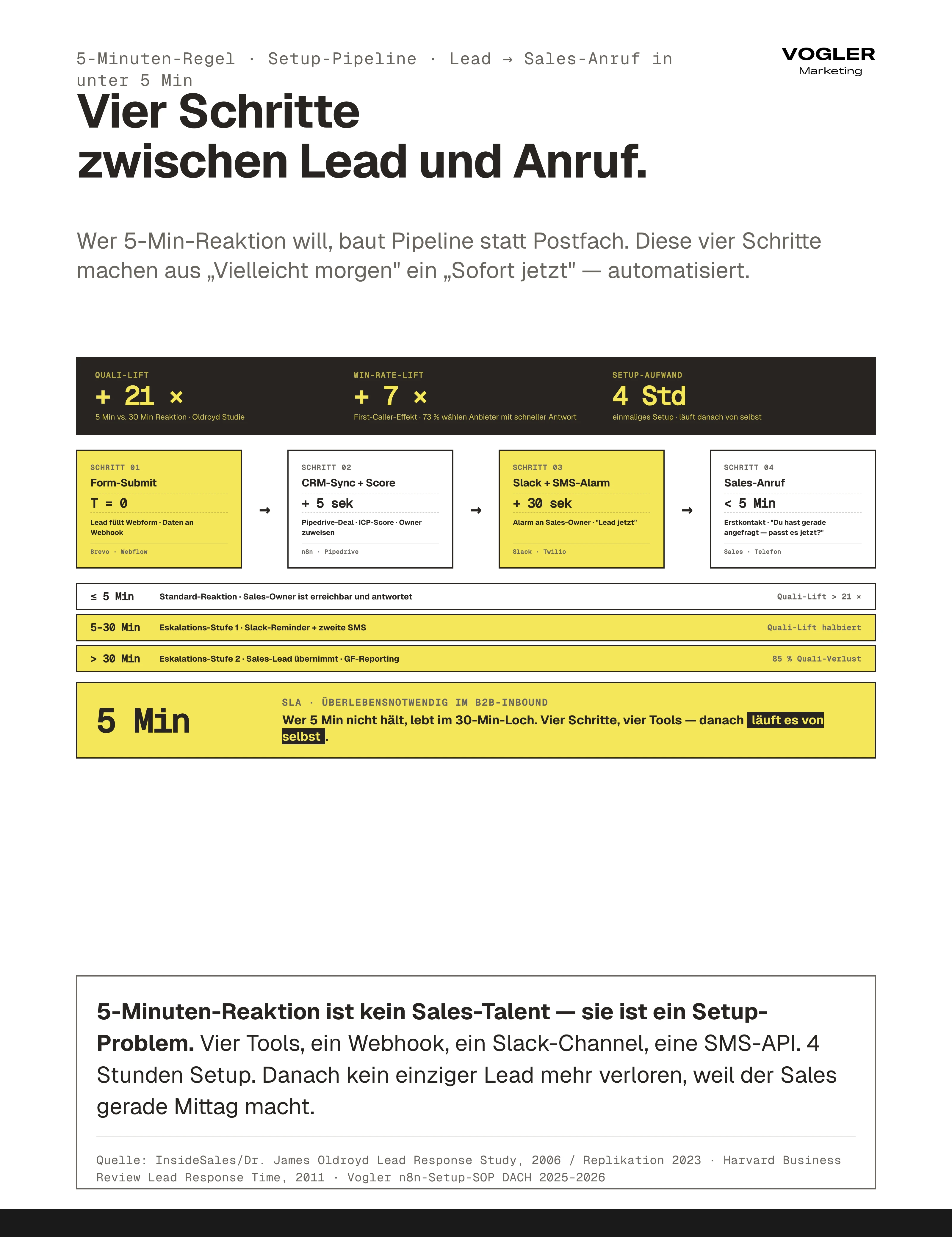 5-Minuten-Regel Setup-Pipeline 4 Schritte: Form-Submit Zeit 0, CRM-Sync+Score nach 5 Sek (Pipedrive+n8n), Slack+SMS-Alarm nach 30 Sek, Sales-Anruf unter 5 Min. Eskalations-Stufen: ≤5 Min +21x Quali-Lift, 5-30 Min Reminder+SMS, über 30 Min Sales-Lead+GF-Reporting (85 Prozent Quali-Verlust). Setup-Aufwand 4 Stunden – danach läuft es von selbst.