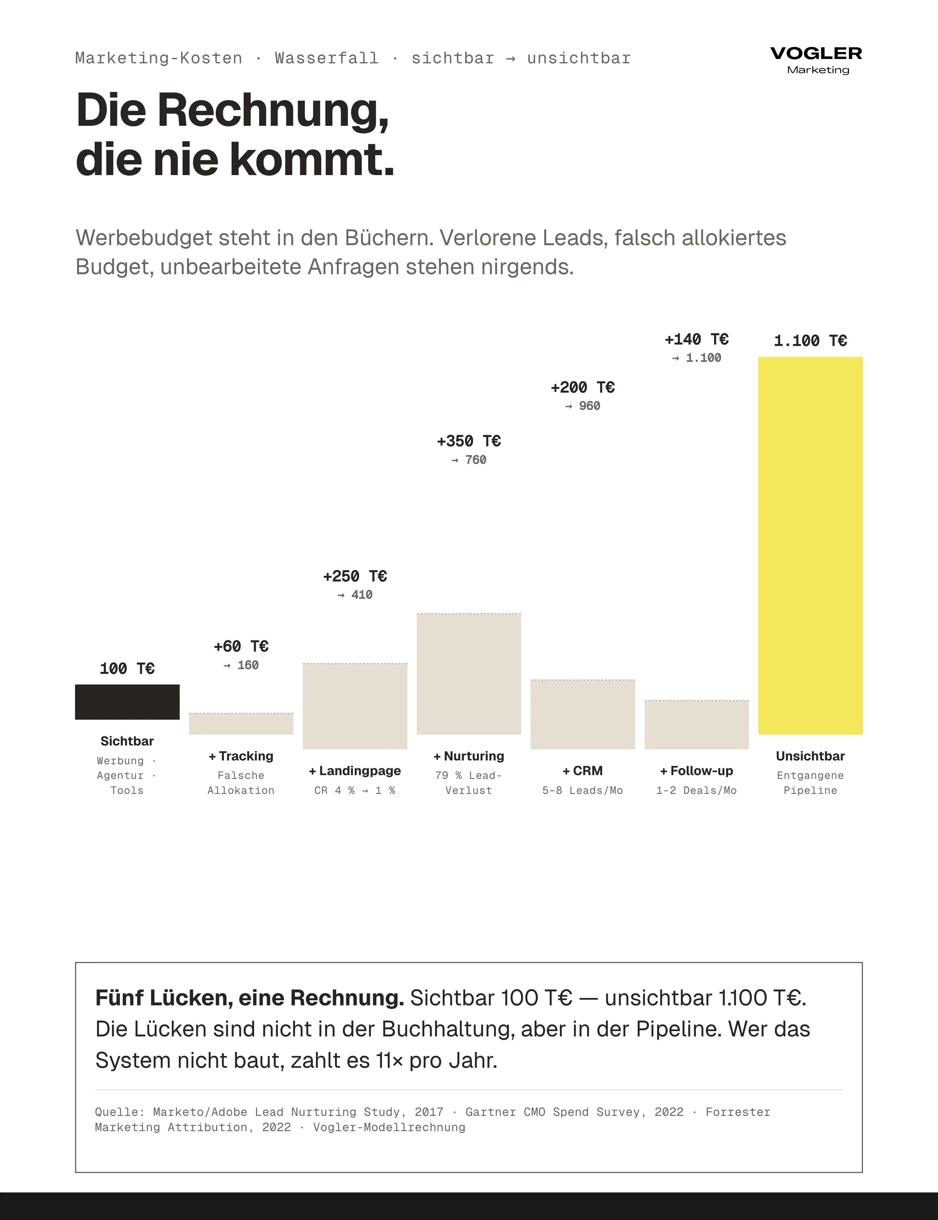 Versteckte Marketing-Kosten als Wasserfall: 100 T€ sichtbares Budget plus fünf unsichtbare Lücken (Tracking, Landingpage, Nurturing, CRM, Follow-up) summieren sich auf 1.100 T€ entgangene Pipeline pro Jahr.