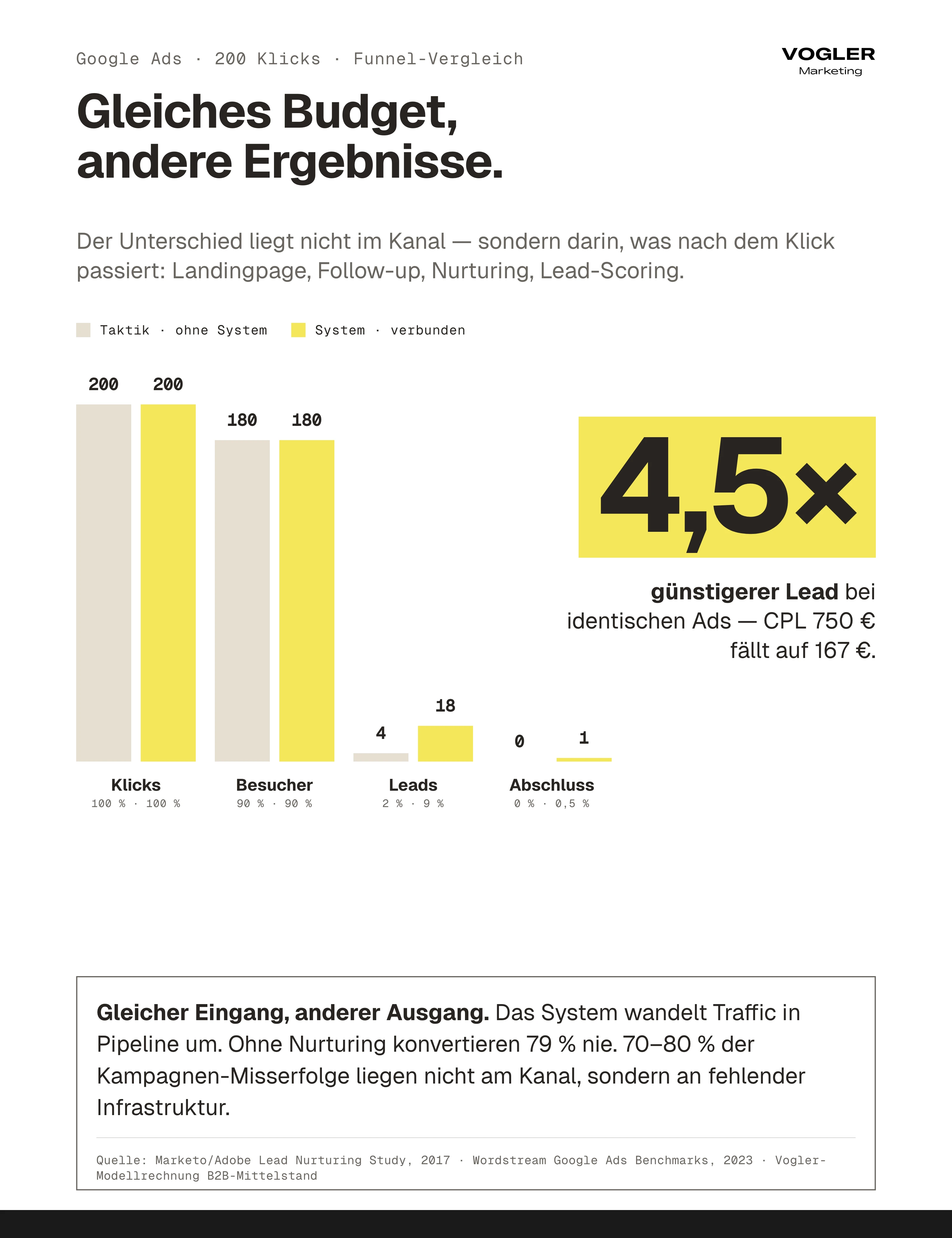 Digitale Leadgenerierung Taktik vs. System: Bei identischen Google Ads liefert ein verbundenes System 4,5-fach günstigere Leads – 167 Euro CPL statt 750 Euro.