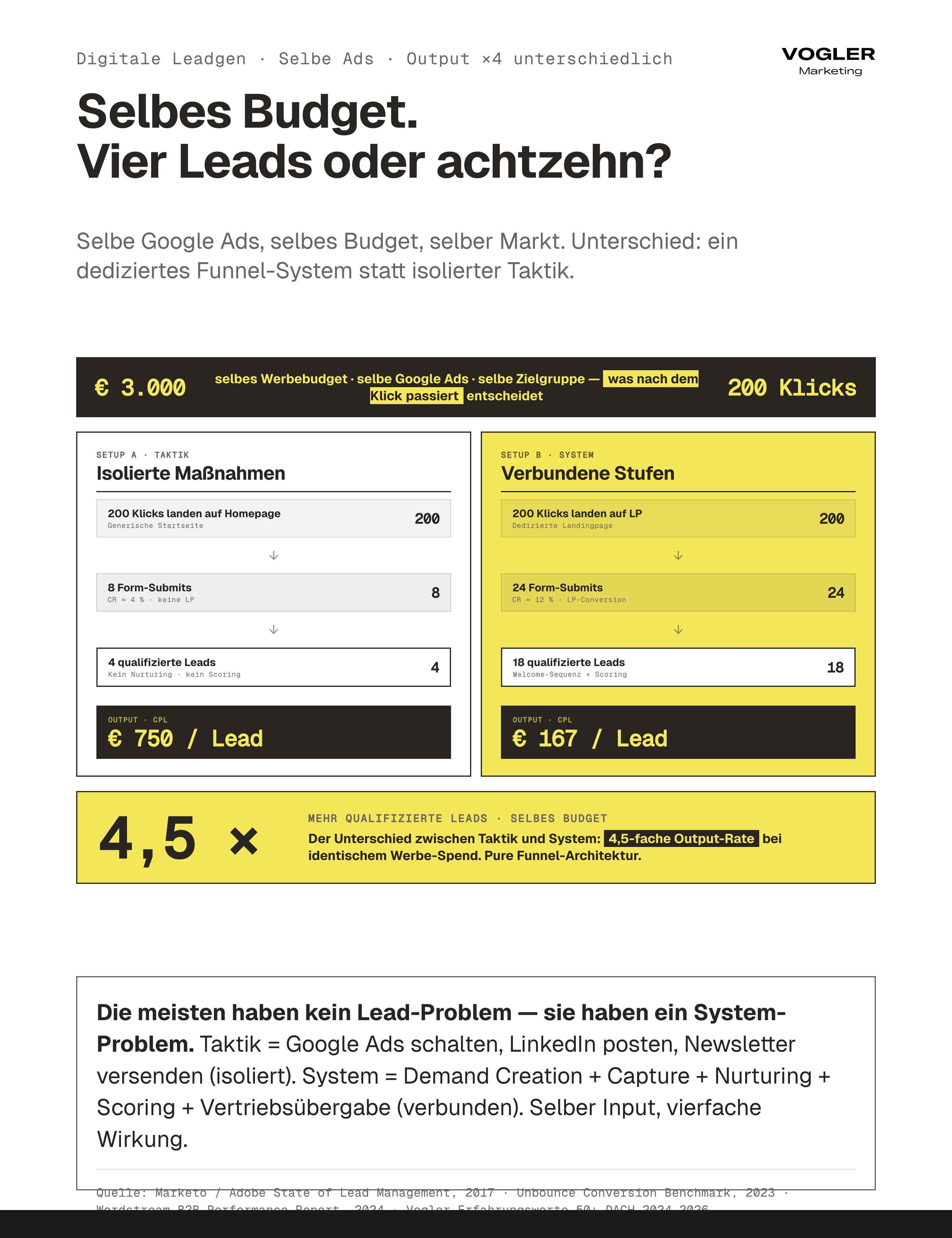 Digitale Leadgen Taktik vs. System: Selbe 3.000 Euro Google Ads, selbe 200 Klicks. Taktik-Setup mit Homepage liefert 4 qualifizierte Leads bei 750 Euro CPL. System-Setup mit dedizierter LP plus Welcome-Sequenz plus Scoring liefert 18 qualifizierte Leads bei 167 Euro CPL – 4,5-fach höhere Output-Rate.