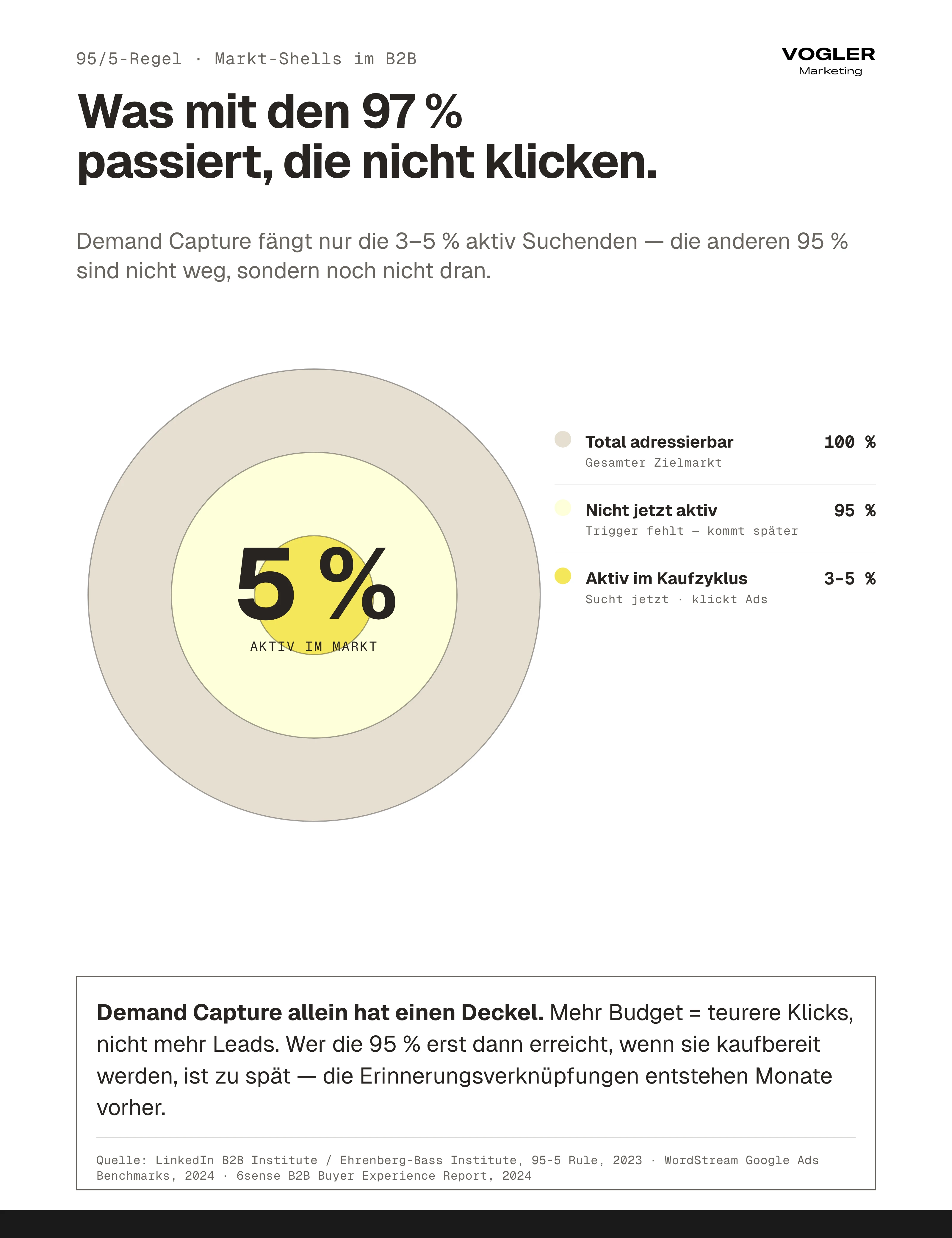 95/5-Regel im B2B-Markt als konzentrische Kreise: Nur 3 bis 5 Prozent der Zielgruppe sind aktiv kaufbereit – die übrigen 95 Prozent klicken keine Ads, brauchen aber Sichtbarkeit für den späteren Kaufmoment.