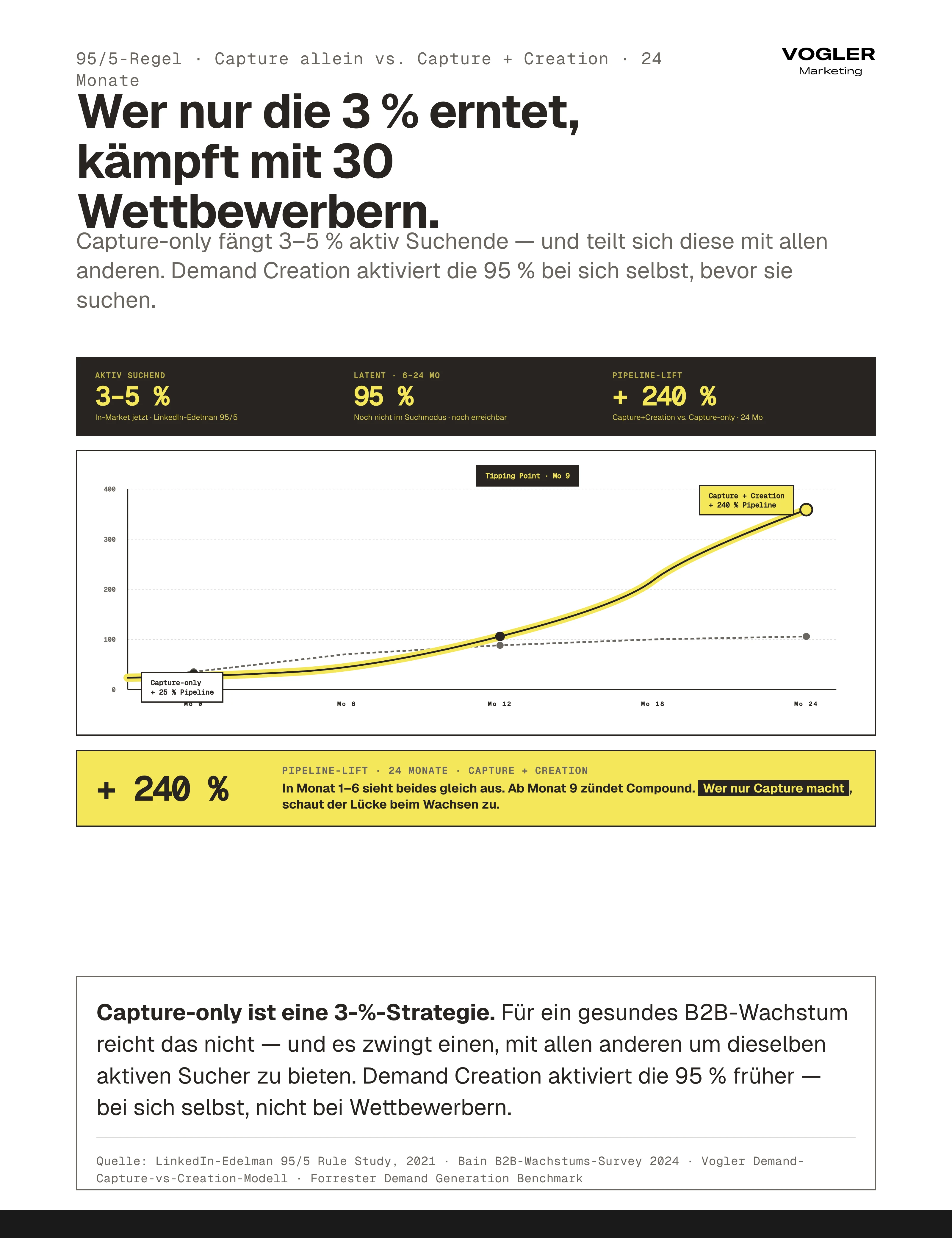 95/5-Regel 24-Monate-Vergleich: Capture-only erzeugt +25 Prozent Pipeline-Wachstum nach 24 Monaten, Capture+Creation erzeugt +240 Prozent. Tipping Point in Monat 9 – vorher sieht beides gleich aus. 3-5 Prozent aktiv suchend (In-Market jetzt) vs. 95 Prozent latent über 6-24 Monate. Demand Creation aktiviert die 95 Prozent bei sich selbst bevor sie suchen.