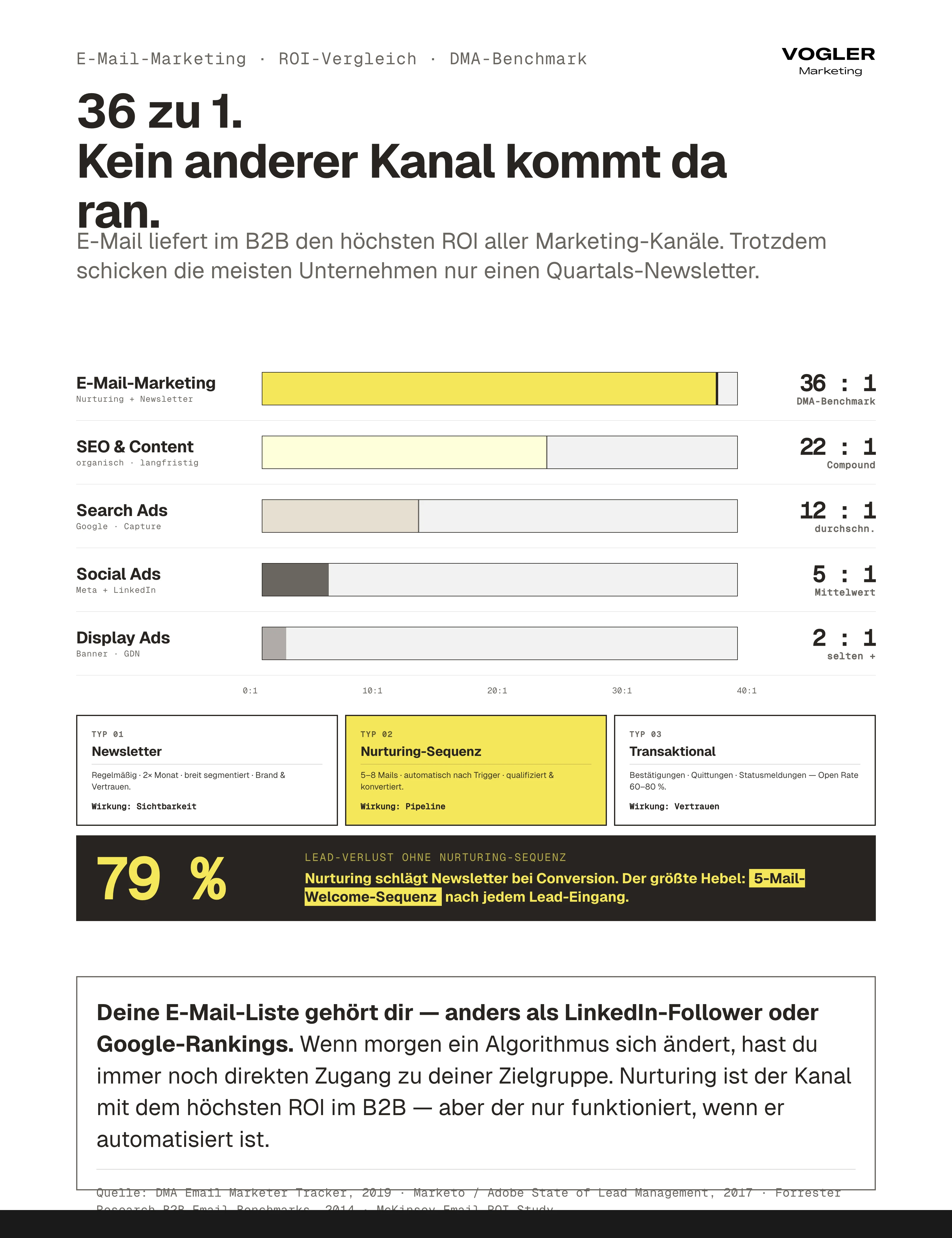 E-Mail-Marketing ROI-Vergleich: 36:1 ROI für E-Mail vs SEO 22:1 vs Search Ads 12:1 vs Social Ads 5:1 vs Display 2:1 – drei E-Mail-Typen Newsletter (Sichtbarkeit), Nurturing-Sequenz (Pipeline), Transaktional (Vertrauen). 79 Prozent Lead-Verlust ohne Nurturing.