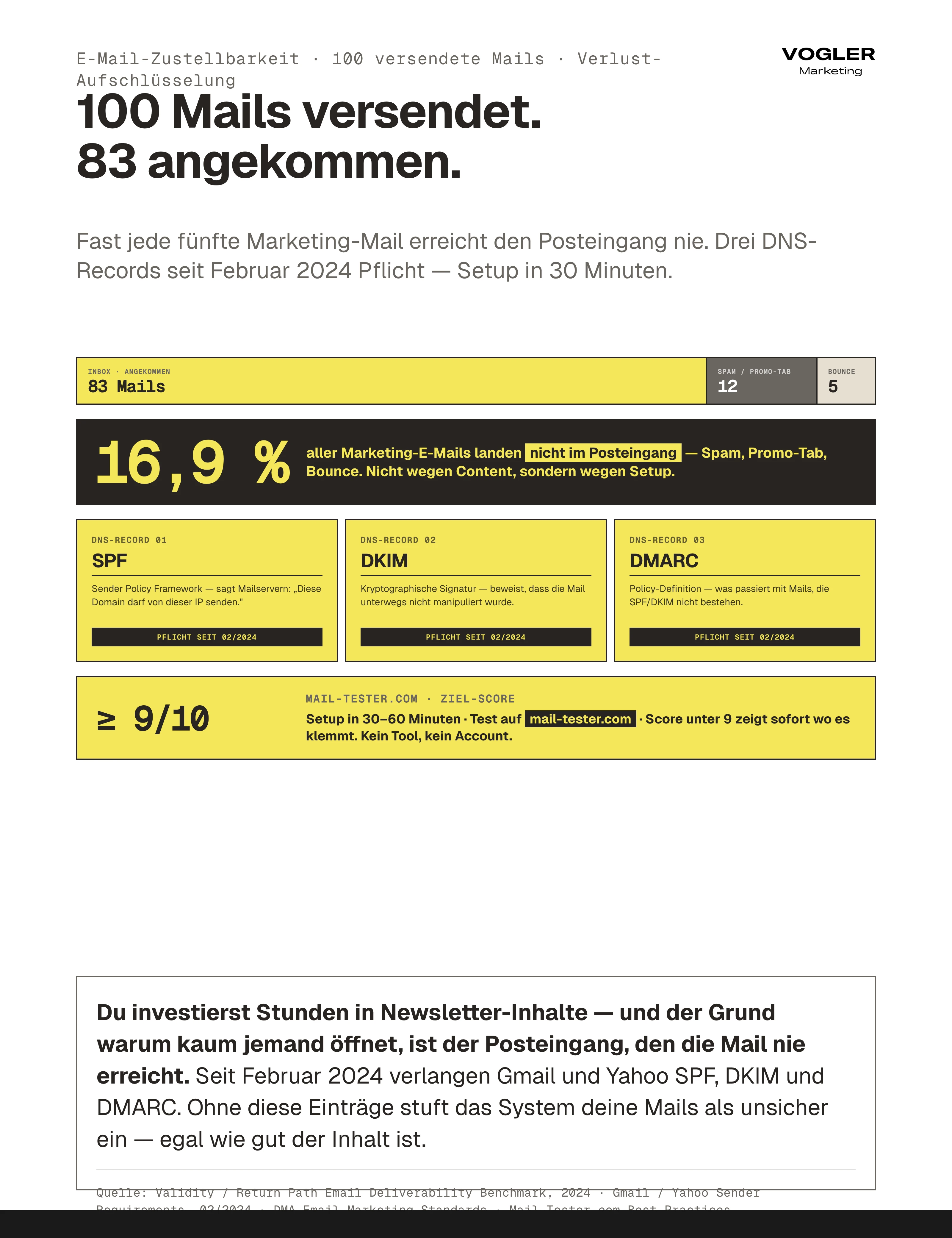 E-Mail-Zustellbarkeit: Bei 100 versendeten Mails kommen nur 83 in die Inbox, 12 in Spam/Promo, 5 Bounce – 16,9 Prozent Verlust. Drei DNS-Records SPF, DKIM, DMARC seit Februar 2024 Pflicht. Setup 30-60 Minuten, mail-tester.com Score Ziel mindestens 9 von 10.