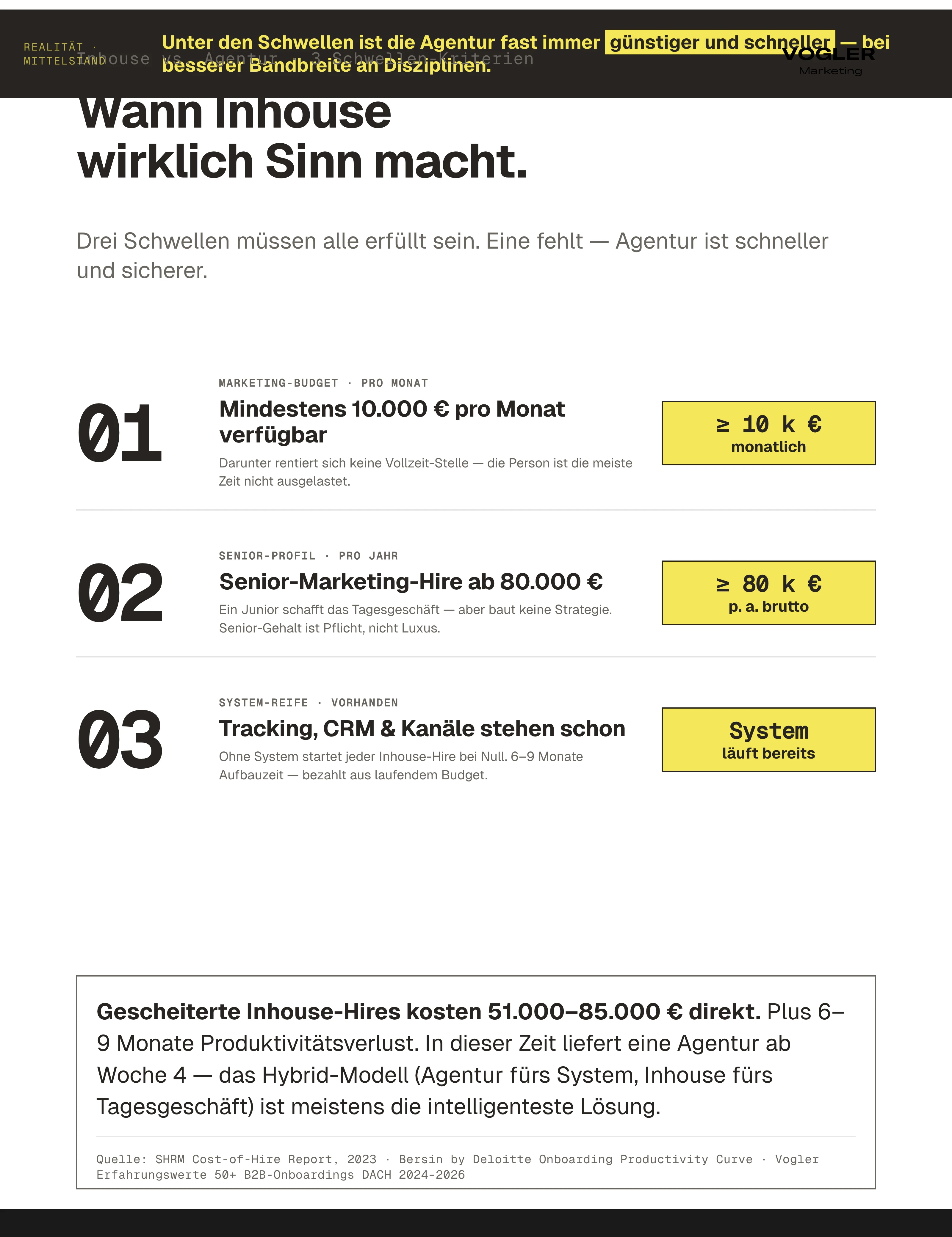 In-house vs. Agentur Vollkostenrechnung B2B-Mittelstand: Marketing Manager 100.000 Euro pro Jahr inklusive Bruttogehalt, Arbeitgebernebenkosten, Tools, Onboarding und Management – Agentur ab 66.000 Euro pro Jahr.