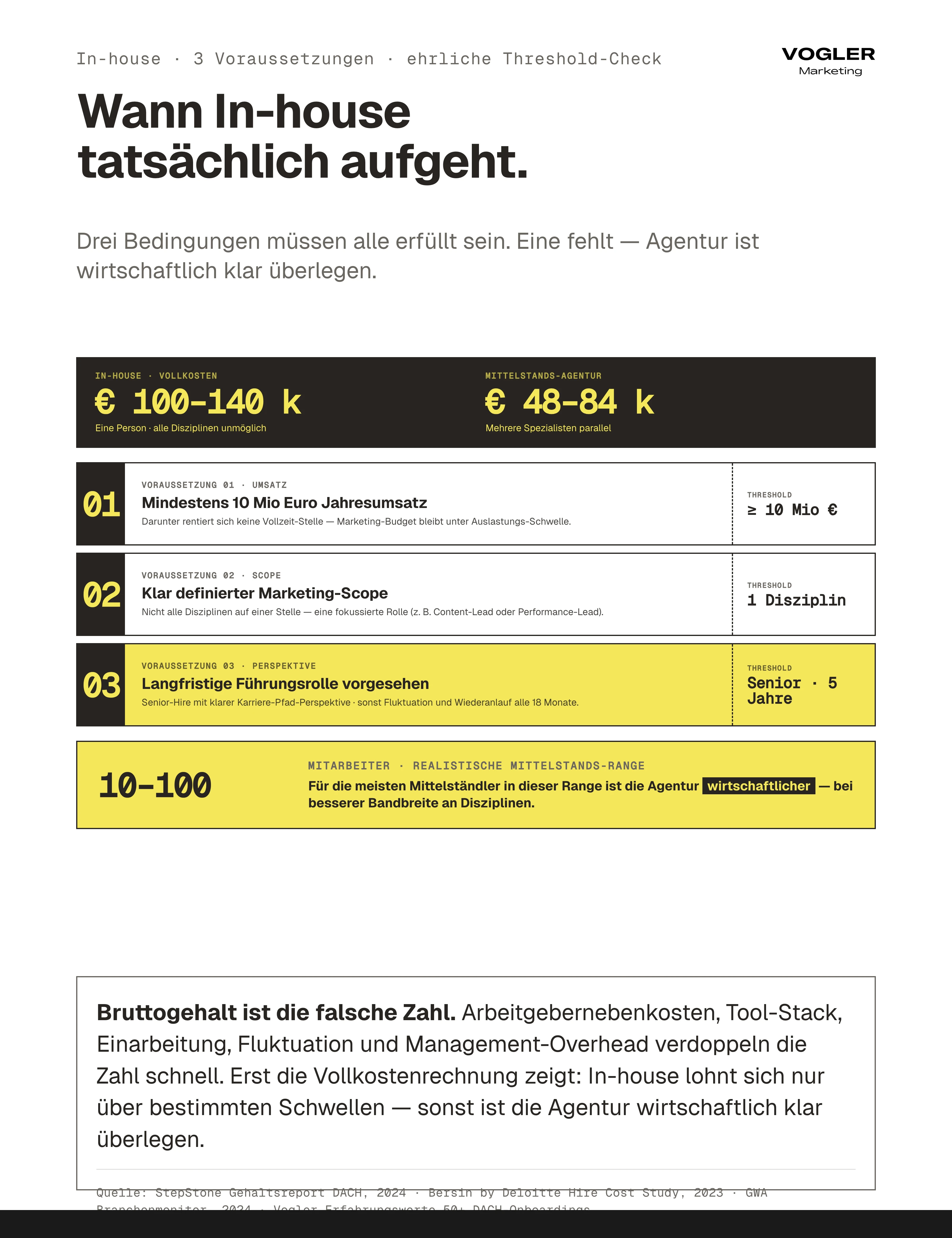 In-house vs. Agentur drei Voraussetzungen-Threshold: ab 10 Mio Euro Umsatz, klar definierter Marketing-Scope auf eine Disziplin, langfristige Senior-Führungsrolle 5+ Jahre. In-house Vollkosten 100-140k vs. Agentur 48-84k – für Mittelstand 10-100 MA ist Agentur wirtschaftlich klar überlegen.